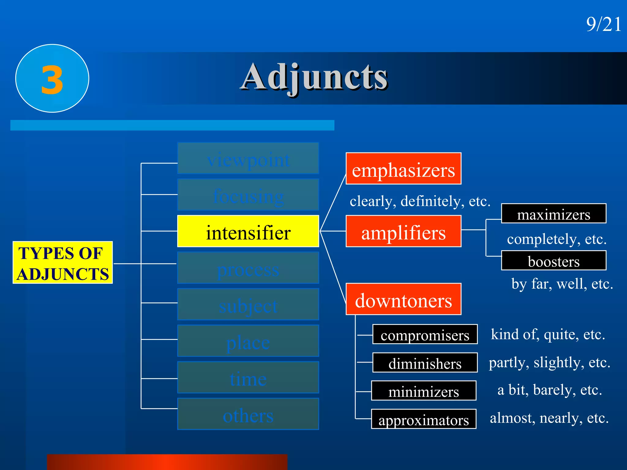 Adjuncts 3 9/21 clearly, definitely, etc. by far, well, etc. maximizers boosters completely, etc. compromisers diminishers minimizers approximators kind of, quite, etc. partly, slightly, etc. a bit, barely, etc. almost, nearly, etc. viewpoint focusing intensifier process subject place time others TYPES OF  ADJUNCTS emphasizers amplifiers downtoners 