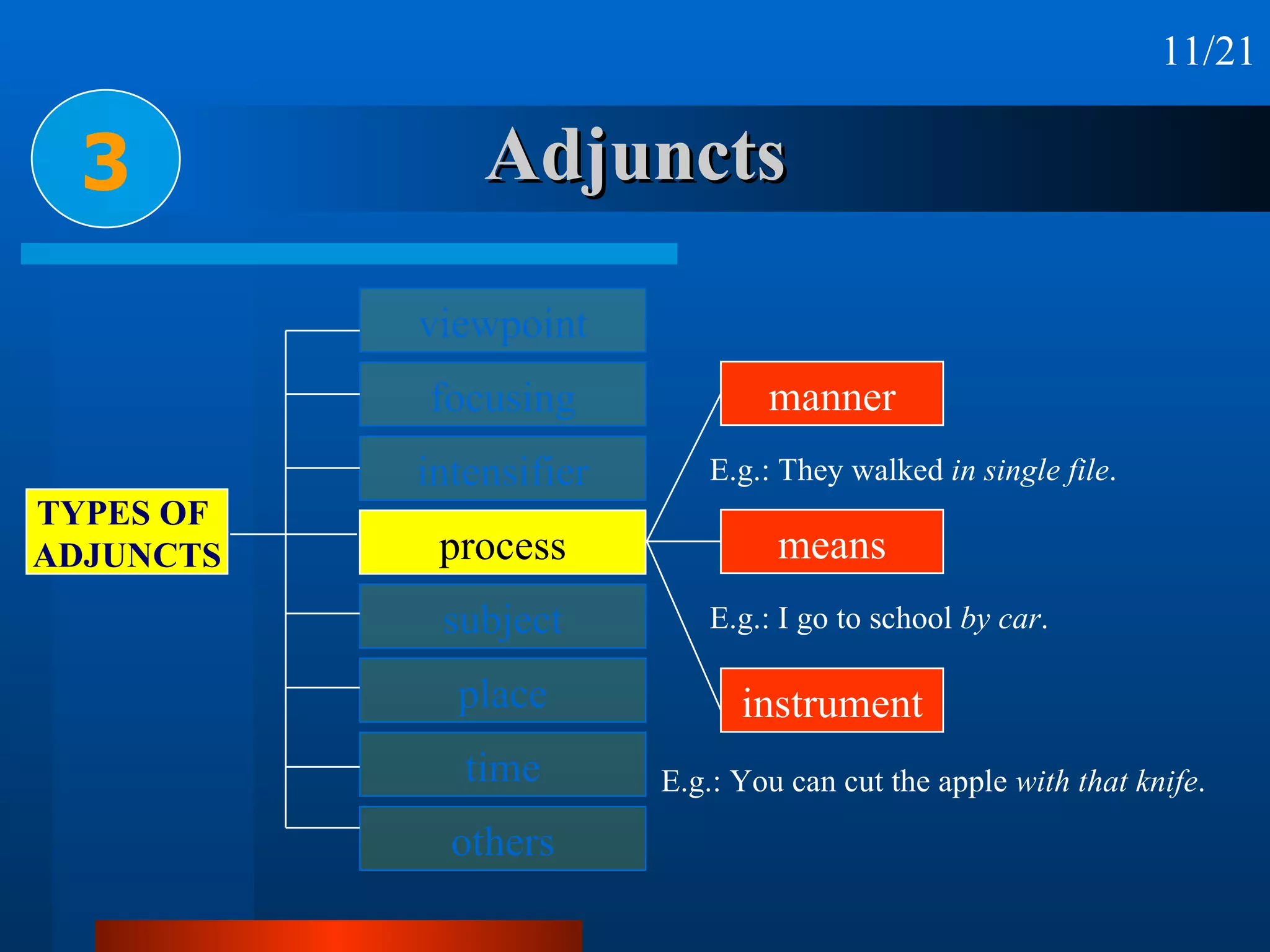Adjuncts 3 E.g.: They walked  in single file . E.g.: I go to school  by car . E.g.: You can cut the apple  with that knife . 11/21 viewpoint focusing intensifier process subject place time others TYPES OF  ADJUNCTS manner means instrument 