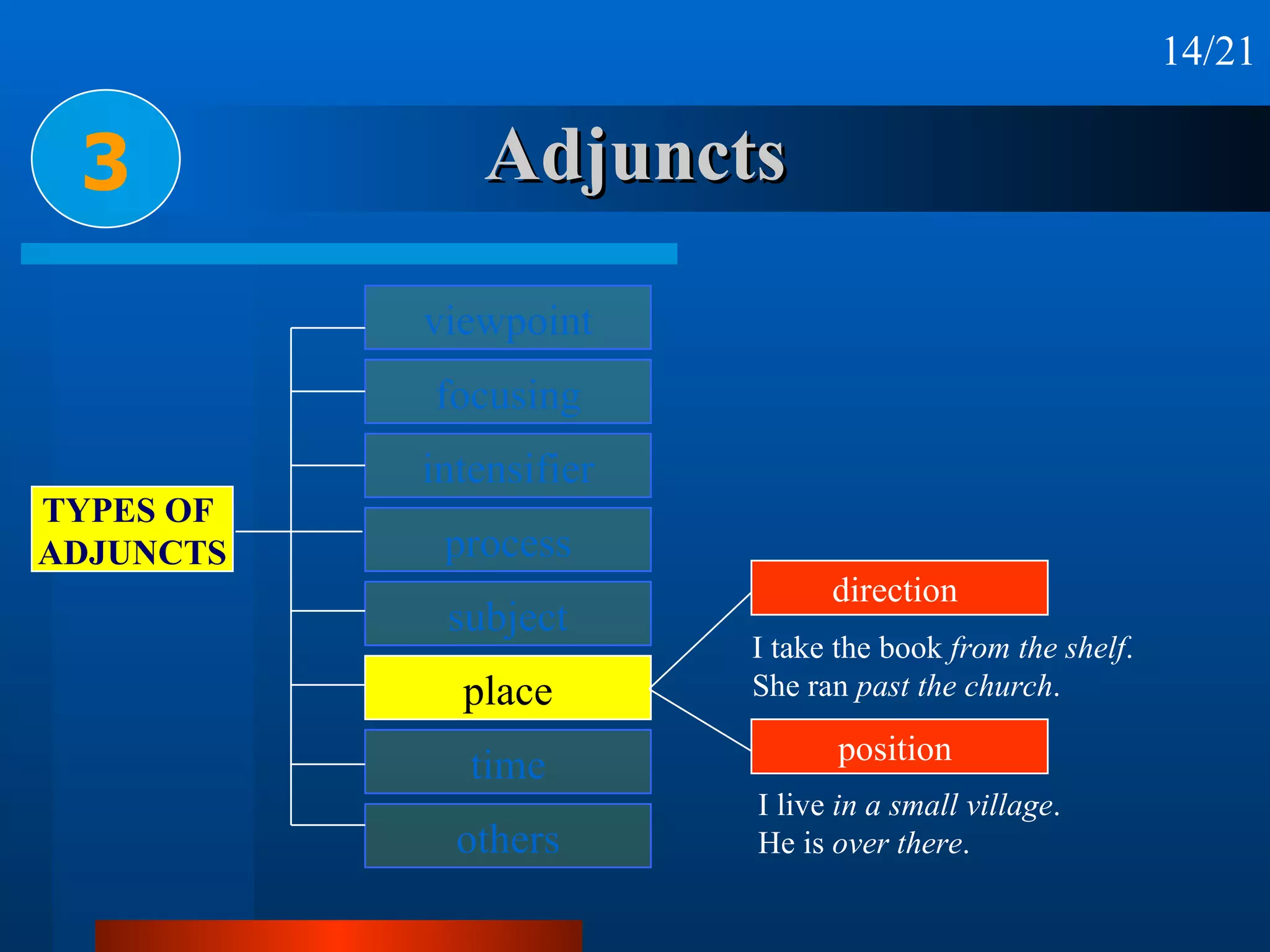 Adjuncts 3 direction  position  I take the book  from the shelf . She ran  past the church . I live  in a small village . He is  over there . 14/21 viewpoint focusing intensifier process subject place time others TYPES OF  ADJUNCTS 