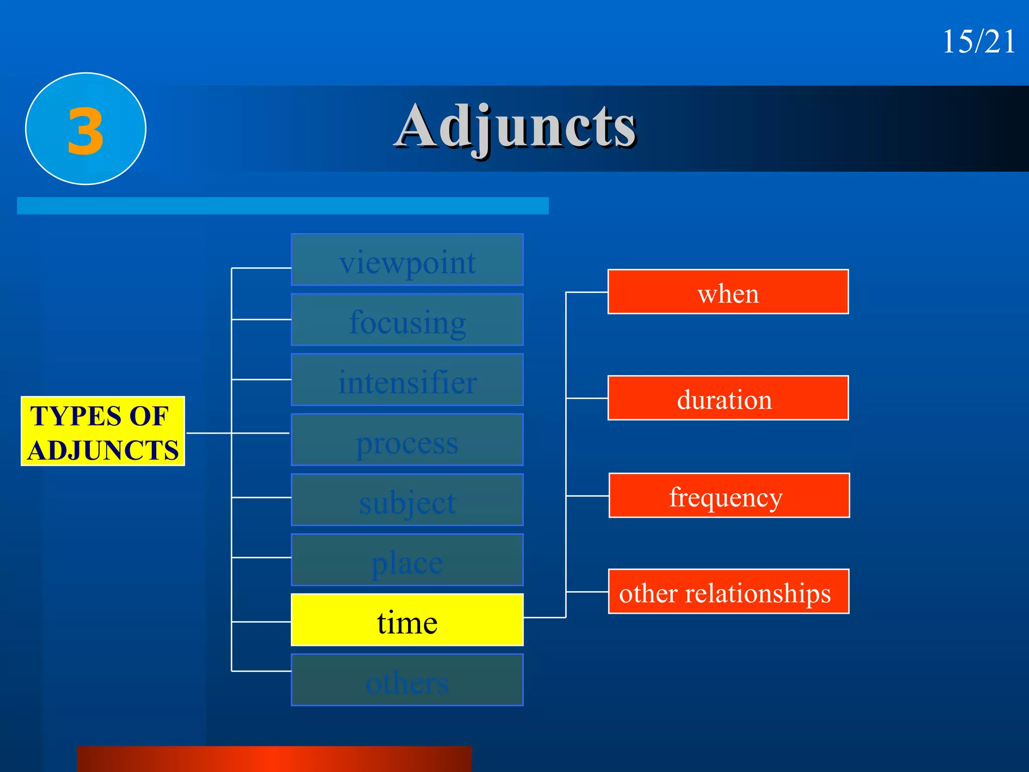 Adjuncts 3 other relationships  when duration  frequency  15/21 viewpoint focusing intensifier process subject place time others TYPES OF  ADJUNCTS 