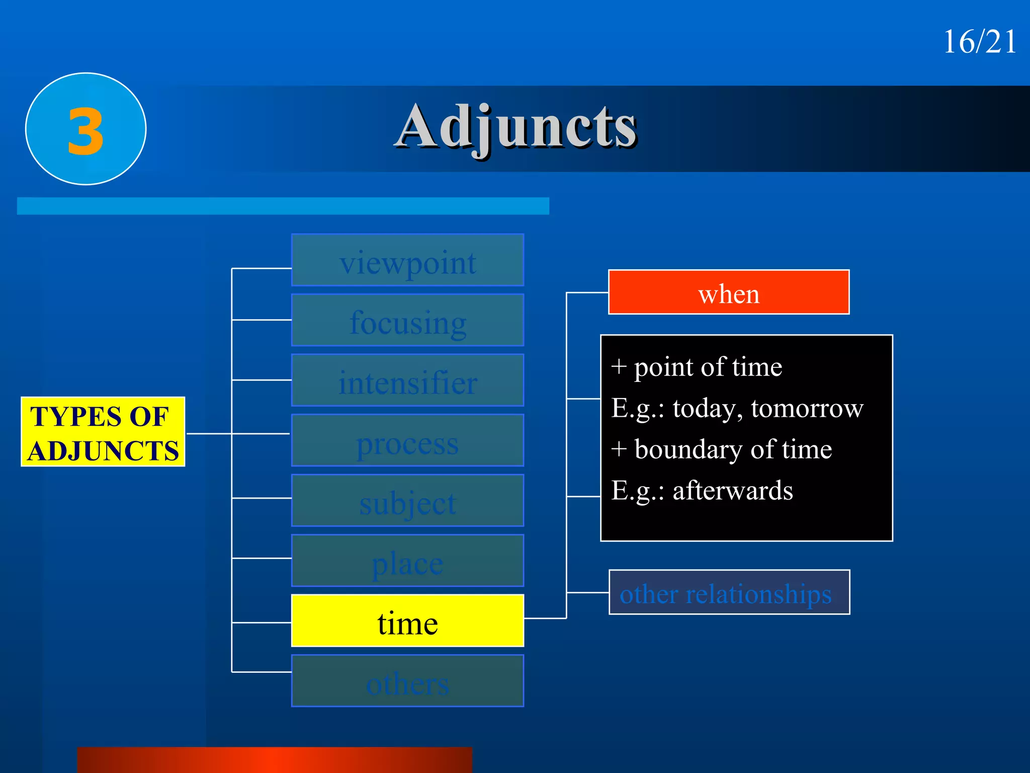 Adjuncts 3 other relationships  when duration  frequency  + point of time E.g.: today, tomorrow + boundary of time E.g.: afterwards 16/21 viewpoint focusing intensifier process subject place time others TYPES OF  ADJUNCTS 