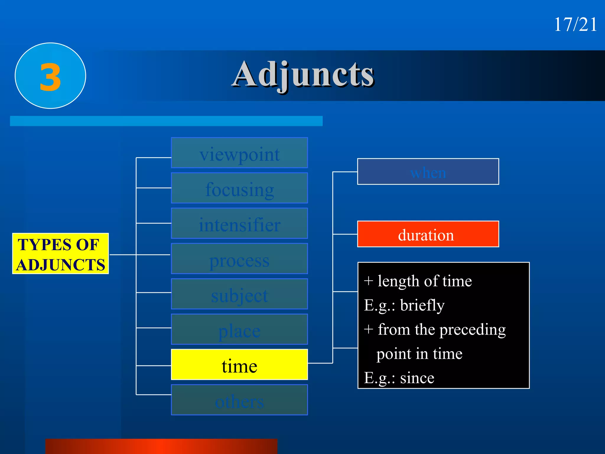 Adjuncts 3 other relationships  when duration  frequency  + length of time E.g.: briefly + from the preceding  point in time E.g.: since 17/21 viewpoint focusing intensifier process subject place time others TYPES OF  ADJUNCTS 