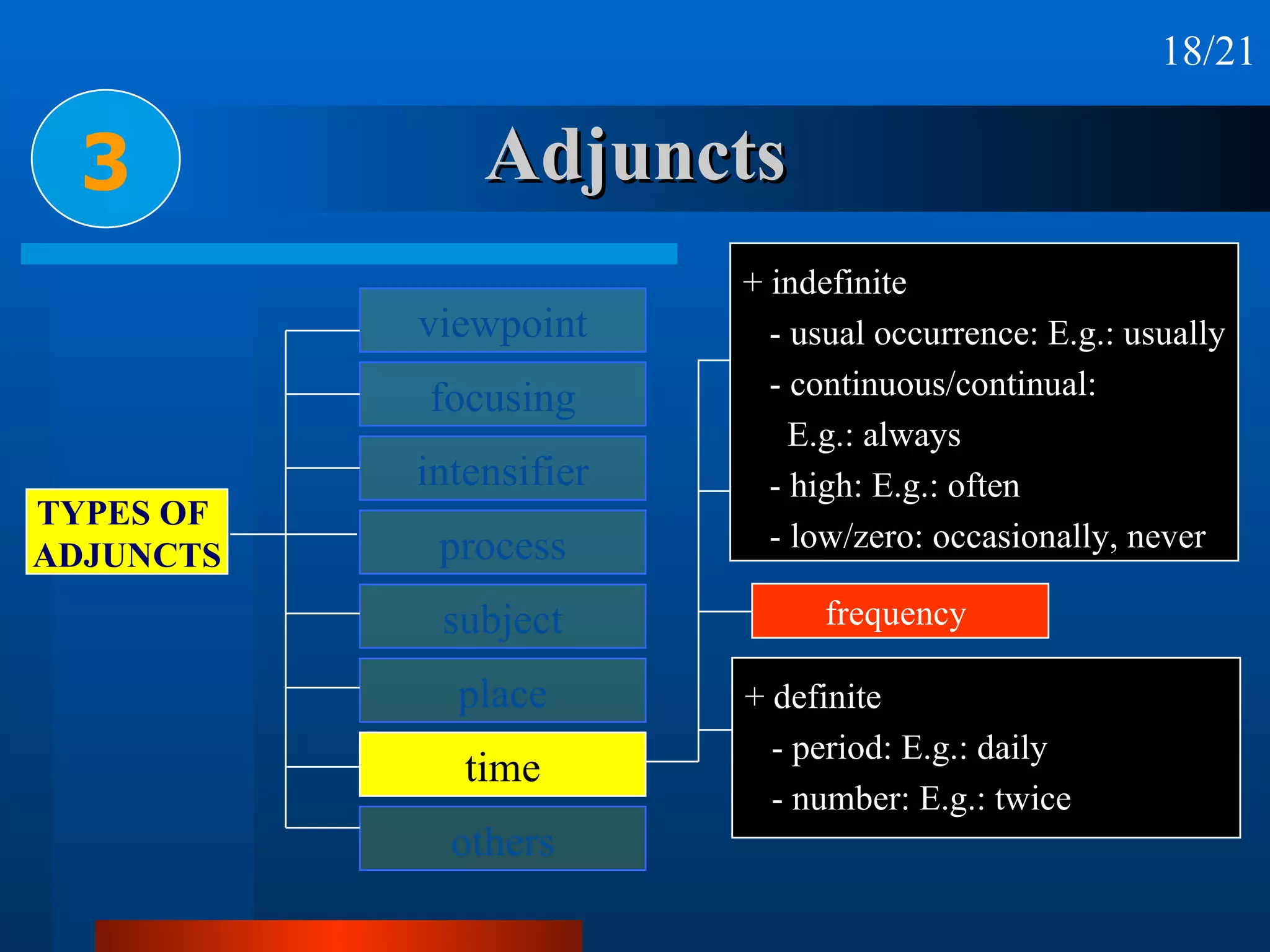 Adjuncts 3 other relationships  when duration  frequency  + definite - period: E.g.: daily - number: E.g.: twice + indefinite - usual occurrence: E.g.: usually - continuous/continual:  E.g.: always - high: E.g.: often - low/zero: occasionally, never 18/21 viewpoint focusing intensifier process subject place time others TYPES OF  ADJUNCTS 