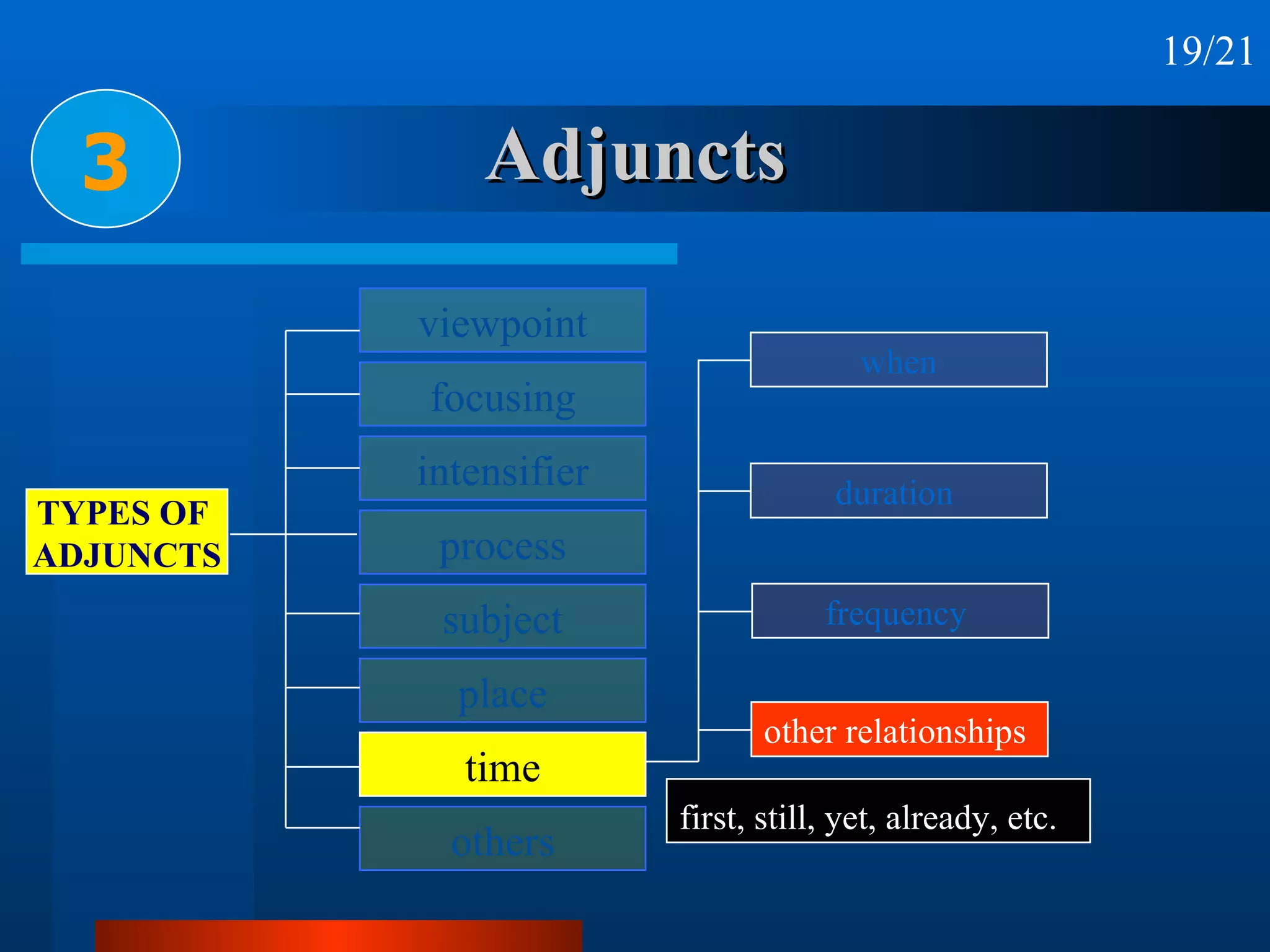 Adjuncts 3 other relationships  when duration  frequency  first, still, yet, already, etc. 19/21 viewpoint focusing intensifier process subject place time others TYPES OF  ADJUNCTS 