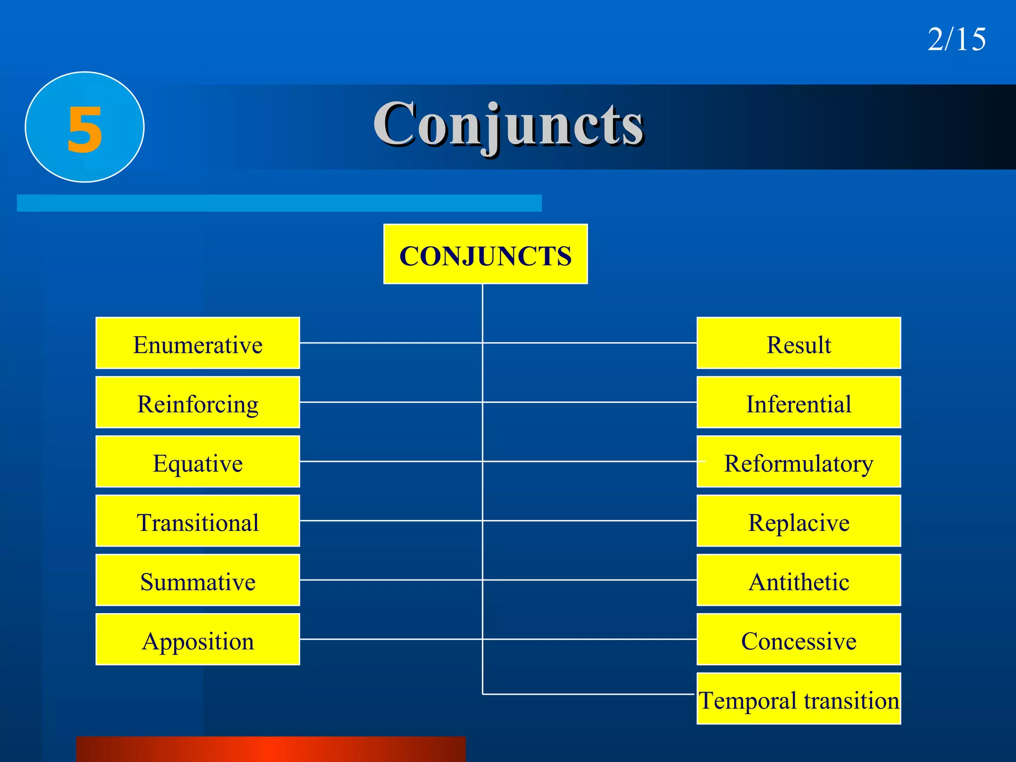 Conjuncts 5 2/15 CONJUNCTS Enumerative Reinforcing Equative Transitional Summative Apposition Result Inferential Reformulatory Replacive Antithetic Concessive Temporal transition 