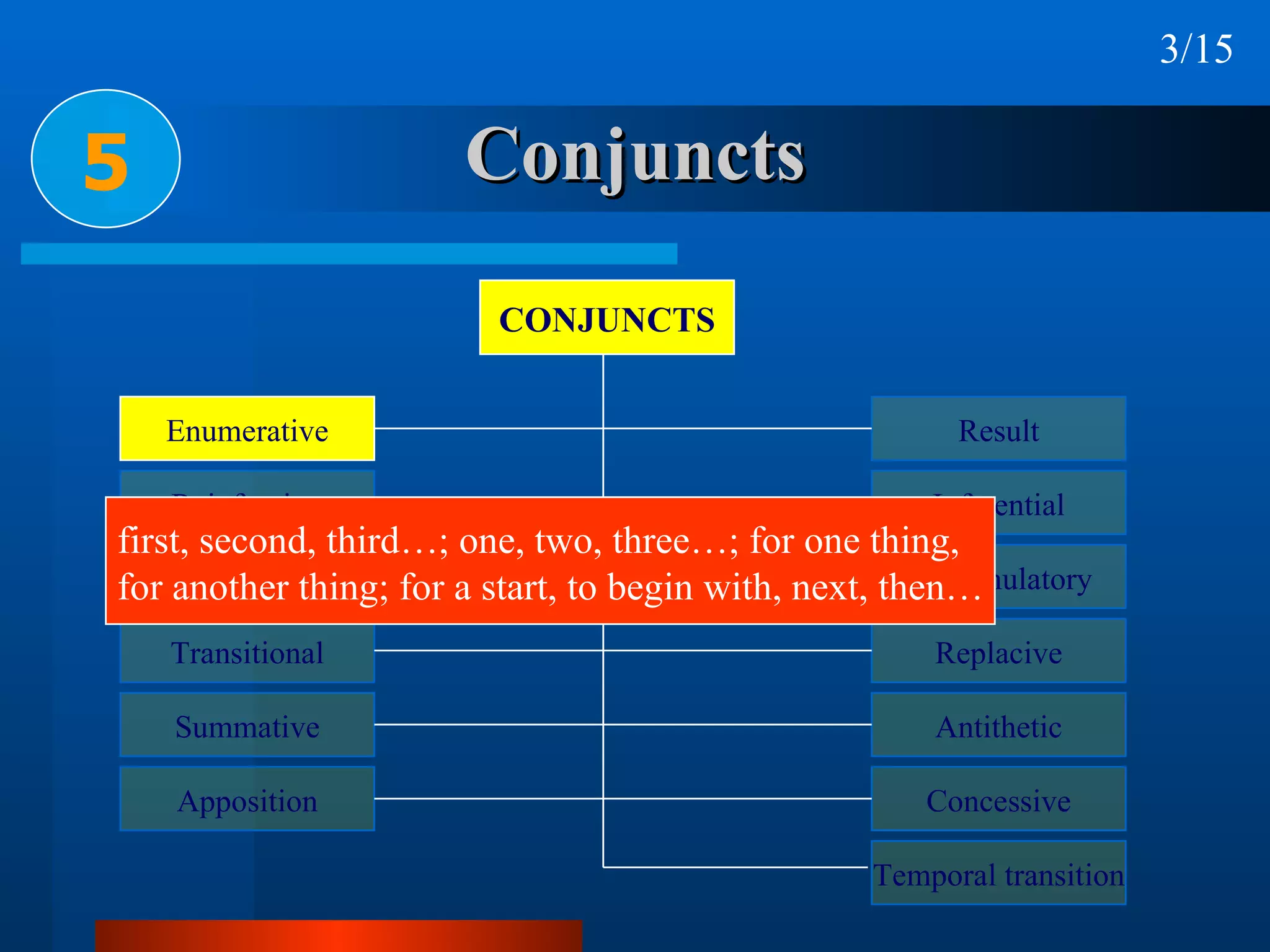 Conjuncts 5 first, second, third…; one, two, three…; for one thing,  for another thing; for a start, to begin with, next, then… 3/15 CONJUNCTS Enumerative Reinforcing Equative Transitional Summative Apposition Result Inferential Reformulatory Replacive Antithetic Concessive Temporal transition 