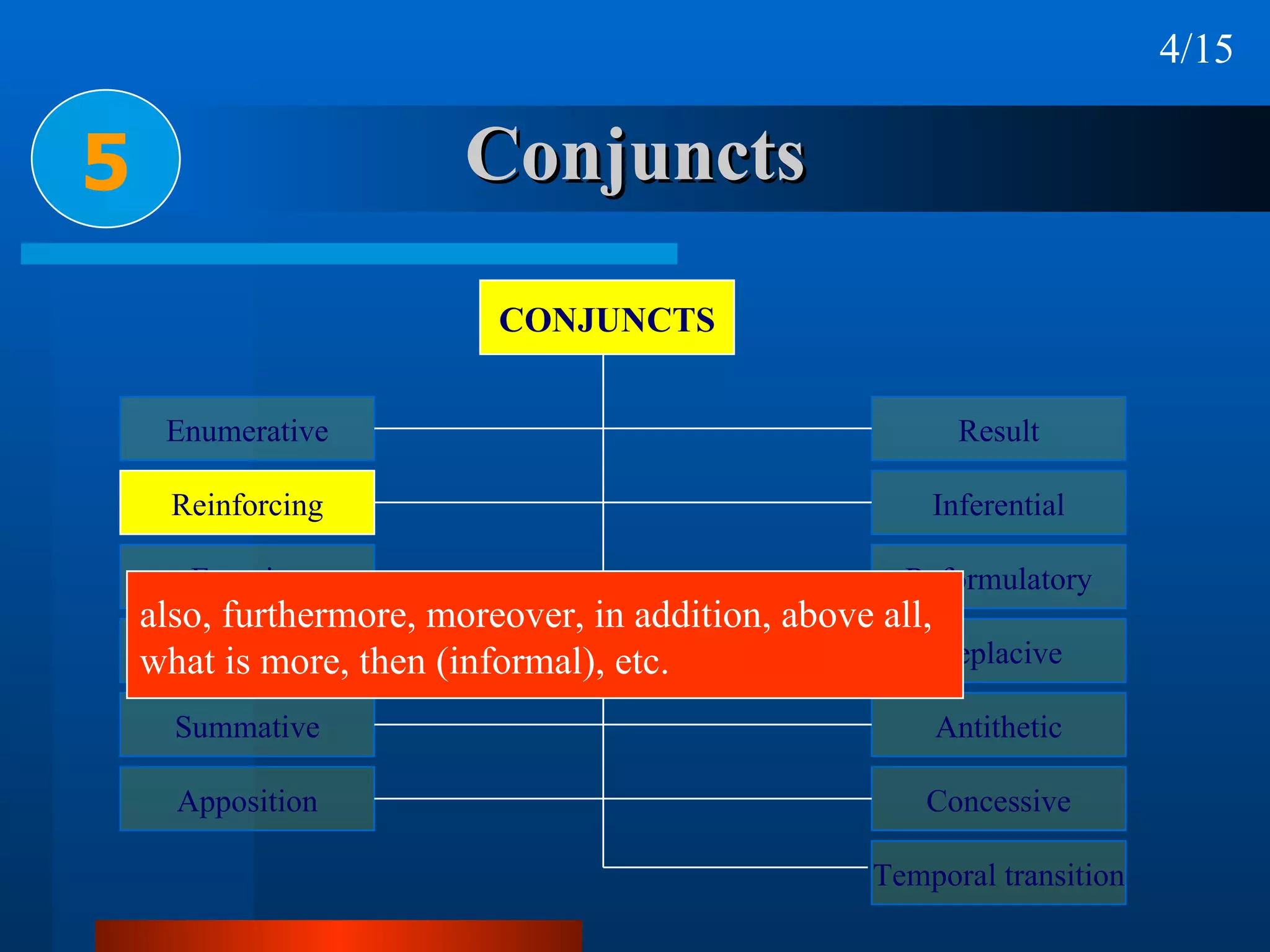 Conjuncts 5 also, furthermore, moreover, in addition, above all, what is more, then (informal), etc. 4/15 CONJUNCTS Enumerative Reinforcing Equative Transitional Summative Apposition Result Inferential Reformulatory Replacive Antithetic Concessive Temporal transition 