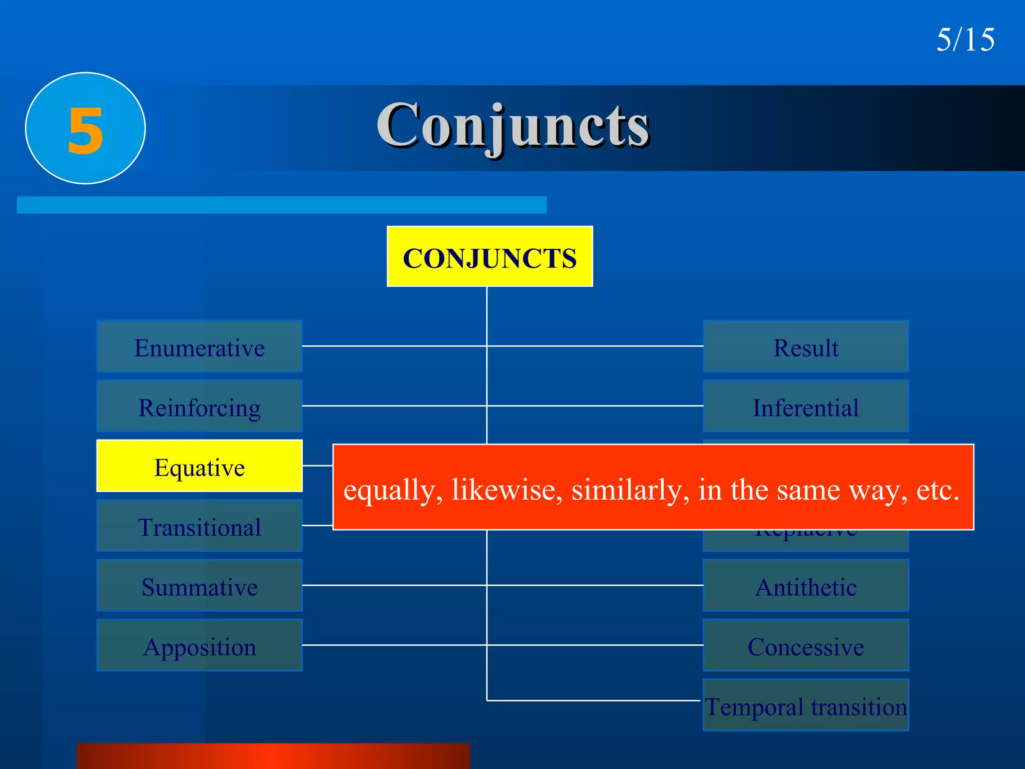 Conjuncts 5 equally, likewise, similarly, in the same way, etc. 5/15 CONJUNCTS Enumerative Reinforcing Equative Transitional Summative Apposition Result Inferential Reformulatory Replacive Antithetic Concessive Temporal transition 