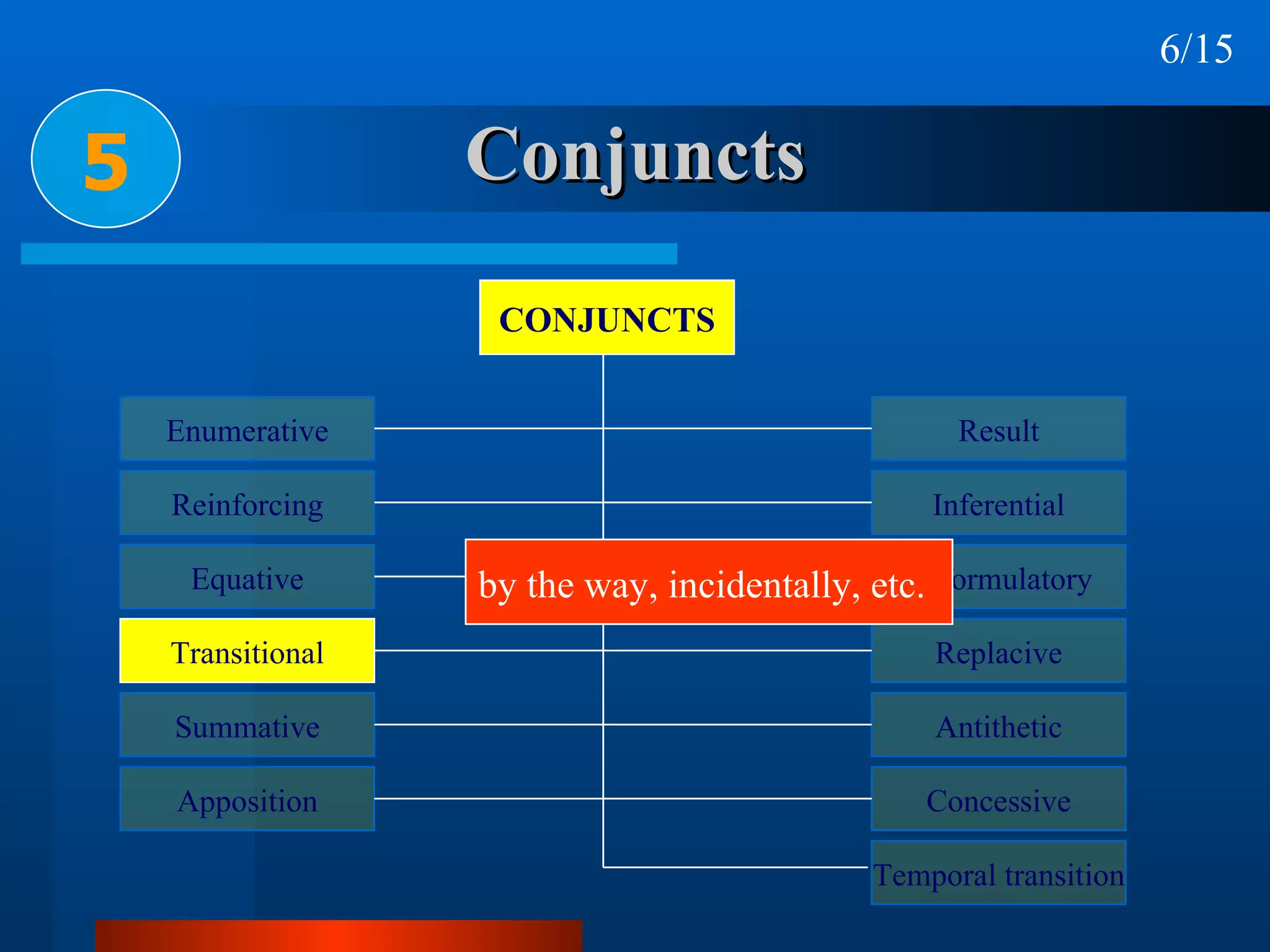 Conjuncts 5 by the way, incidentally, etc. 6/15 CONJUNCTS Enumerative Reinforcing Equative Transitional Summative Apposition Result Inferential Reformulatory Replacive Antithetic Concessive Temporal transition 