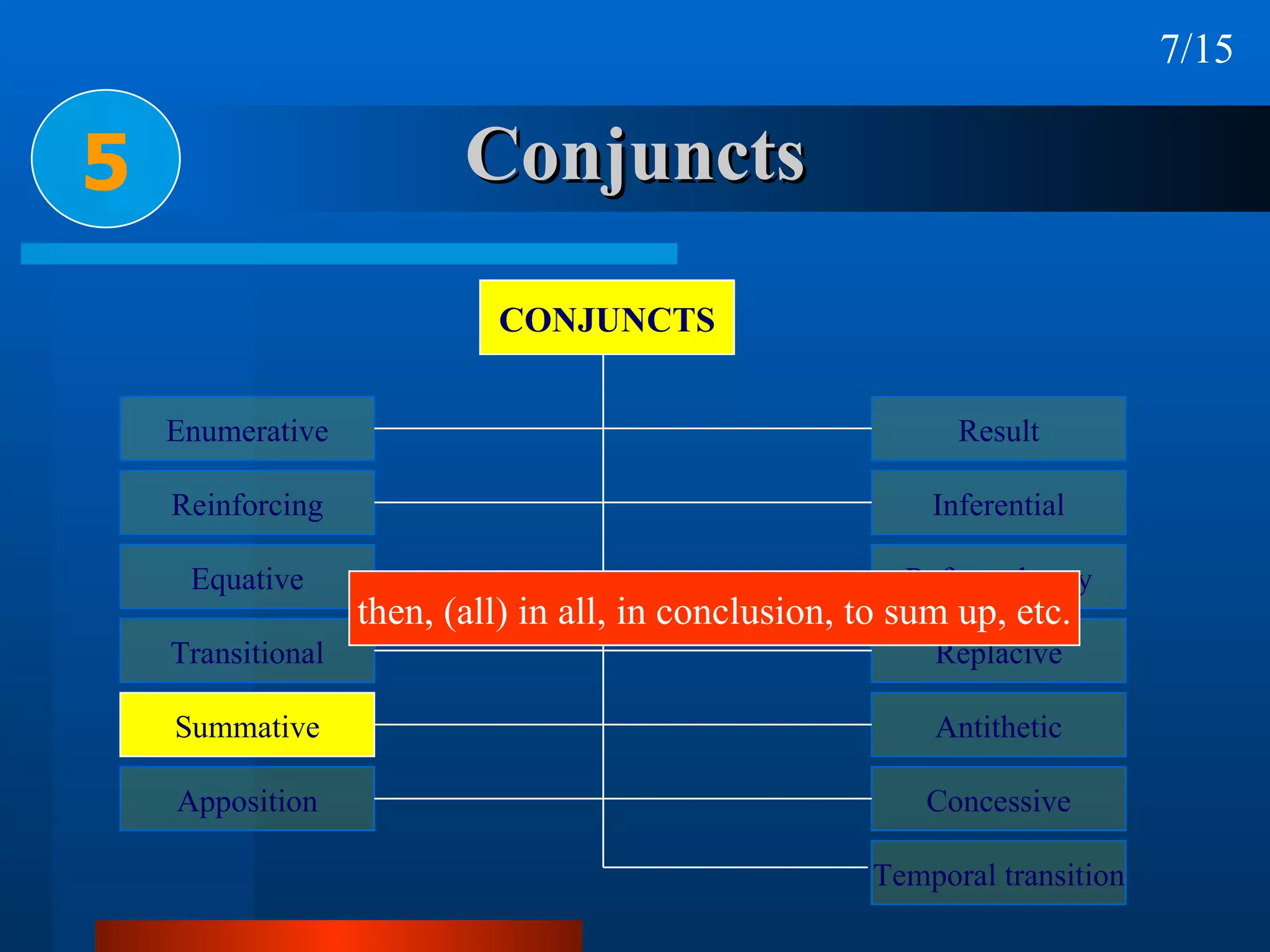 Conjuncts 5 then, (all) in all, in conclusion, to sum up, etc. 7/15 CONJUNCTS Enumerative Reinforcing Equative Transitional Summative Apposition Result Inferential Reformulatory Replacive Antithetic Concessive Temporal transition 