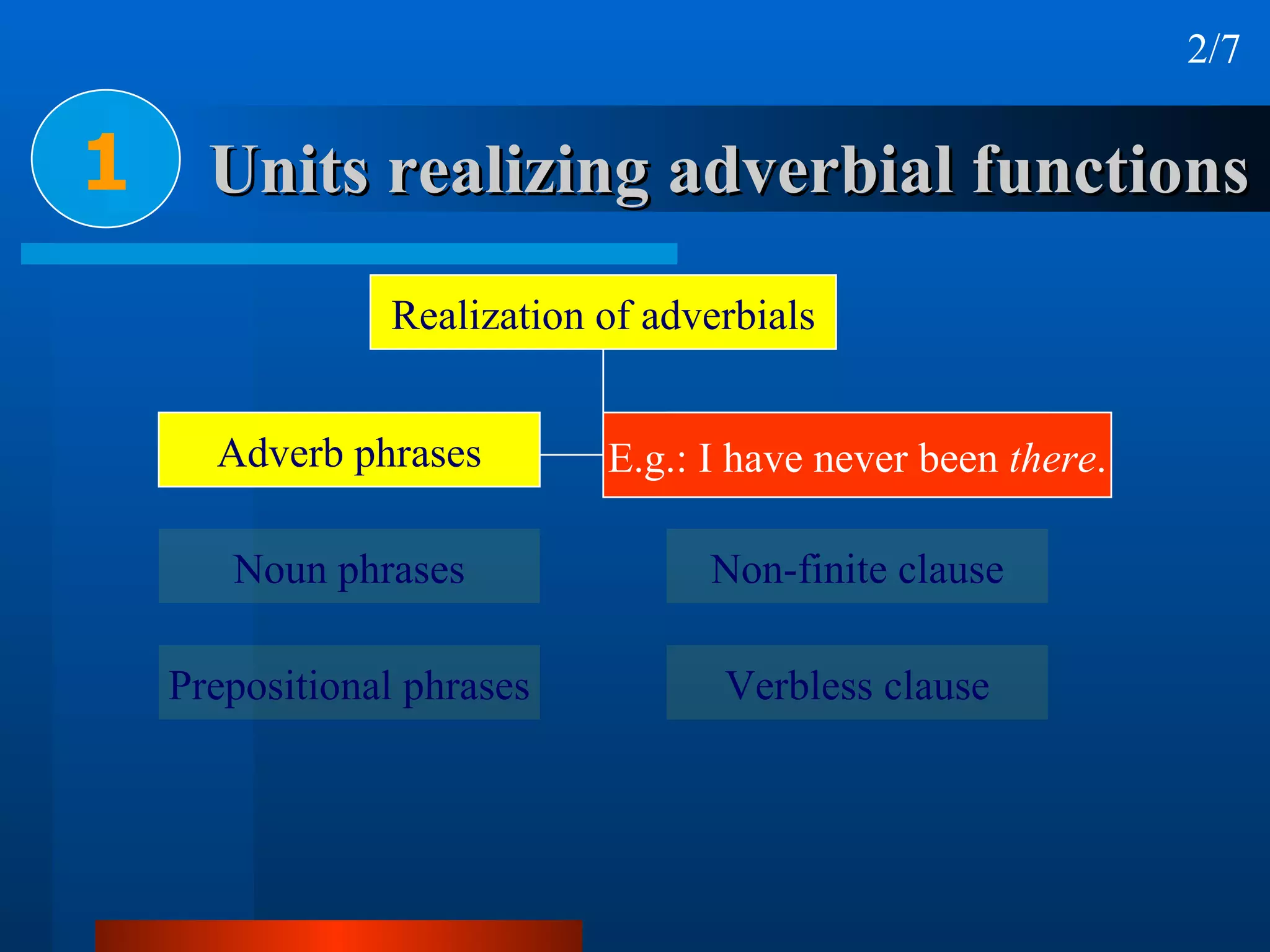 Units realizing adverbial functions 1 2/7 Realization of adverbials Adverb phrases Noun phrases Prepositional phrases Finite clause Non-finite clause Verbless clause E.g.: I have never been  there . 