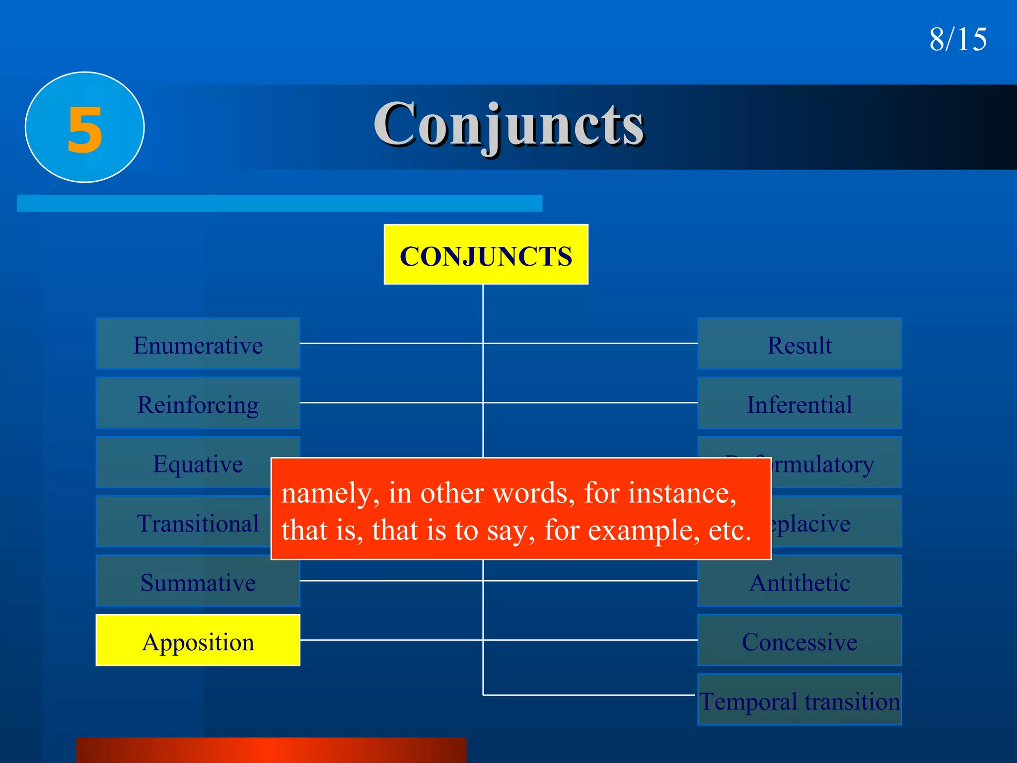 Conjuncts 5 namely, in other words, for instance, that is, that is to say, for example, etc. 8/15 CONJUNCTS Enumerative Reinforcing Equative Transitional Summative Apposition Result Inferential Reformulatory Replacive Antithetic Concessive Temporal transition 