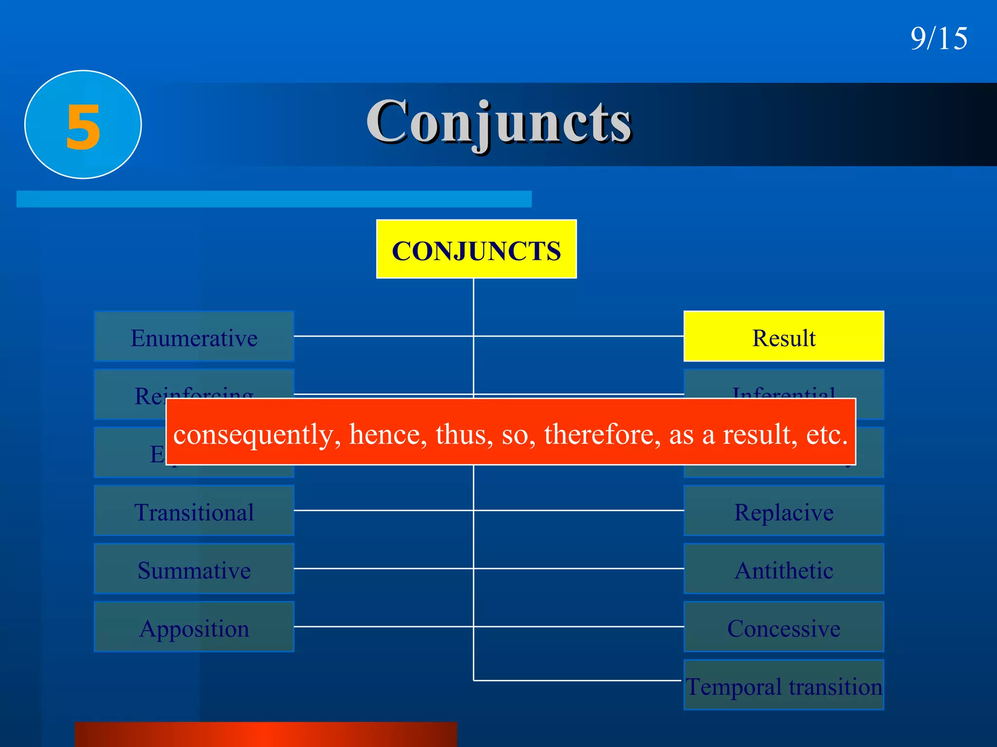 Conjuncts 5 consequently, hence, thus, so, therefore, as a result, etc. 9/15 CONJUNCTS Enumerative Reinforcing Equative Transitional Summative Apposition Result Inferential Reformulatory Replacive Antithetic Concessive Temporal transition 
