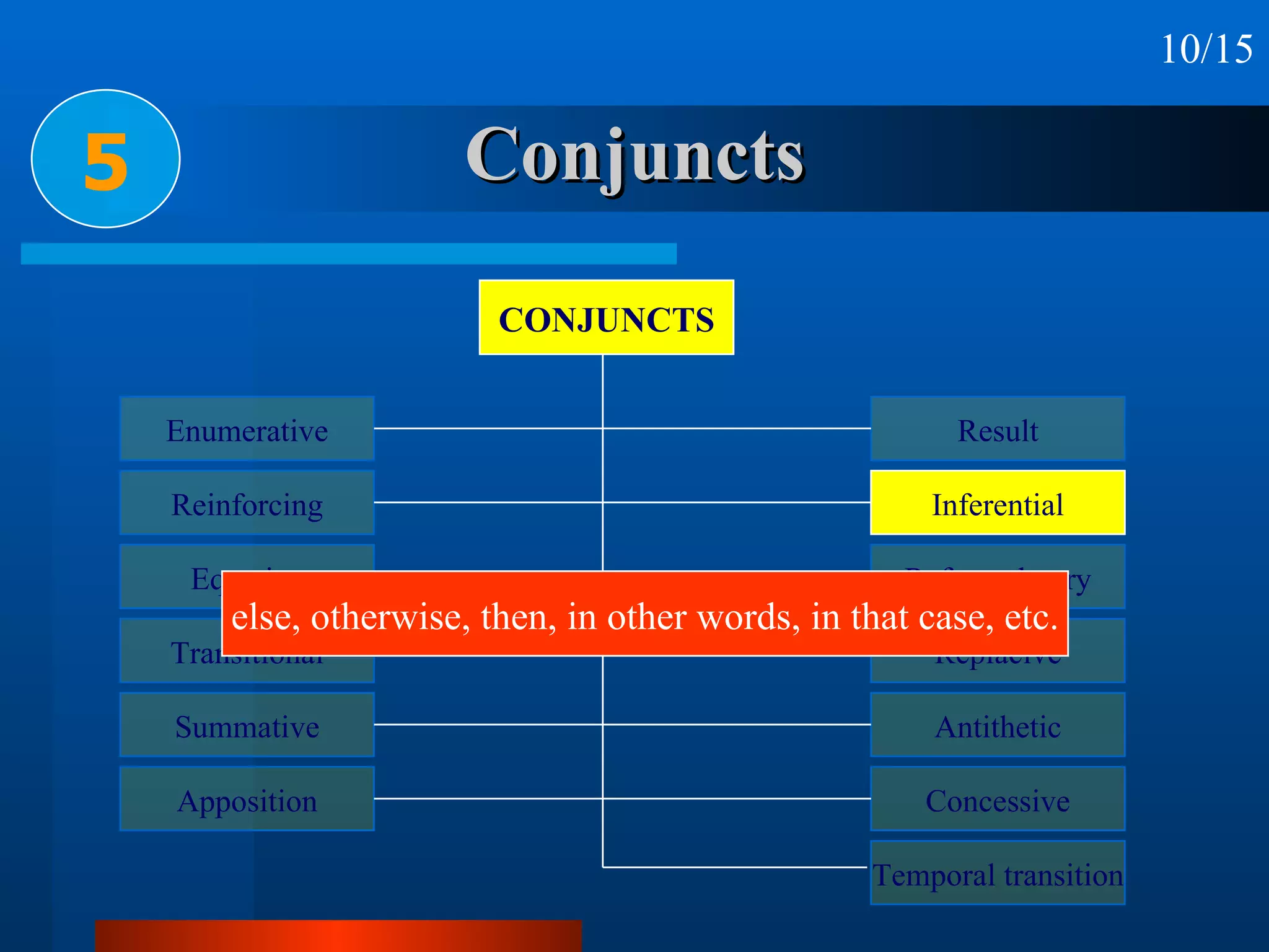 Conjuncts 5 else, otherwise, then, in other words, in that case, etc. 10/15 CONJUNCTS Enumerative Reinforcing Equative Transitional Summative Apposition Result Inferential Reformulatory Replacive Antithetic Concessive Temporal transition 