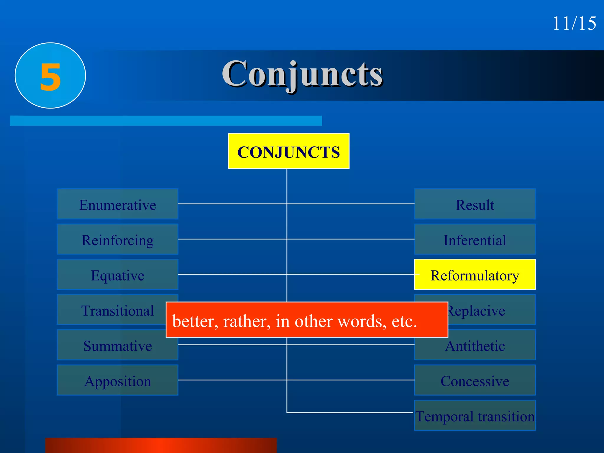 Conjuncts 5 better, rather, in other words, etc. 11/15 CONJUNCTS Enumerative Reinforcing Equative Transitional Summative Apposition Result Inferential Reformulatory Replacive Antithetic Concessive Temporal transition 