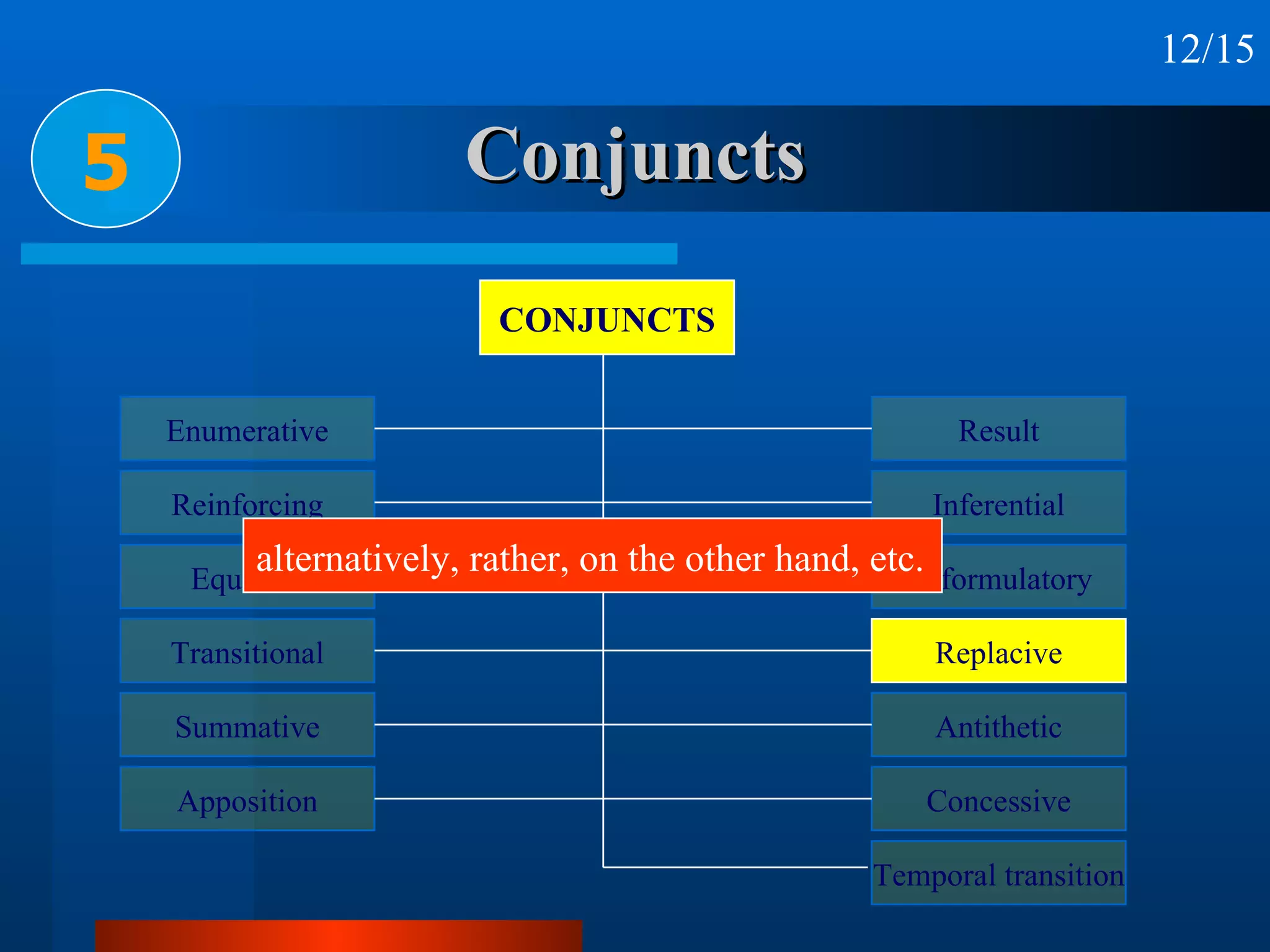 Conjuncts 5 CONJUNCTS Enumerative Reinforcing Equative Transitional Summative Apposition Result Inferential Reformulatory Replacive Antithetic Concessive Temporal transition alternatively, rather, on the other hand, etc. 12/15 