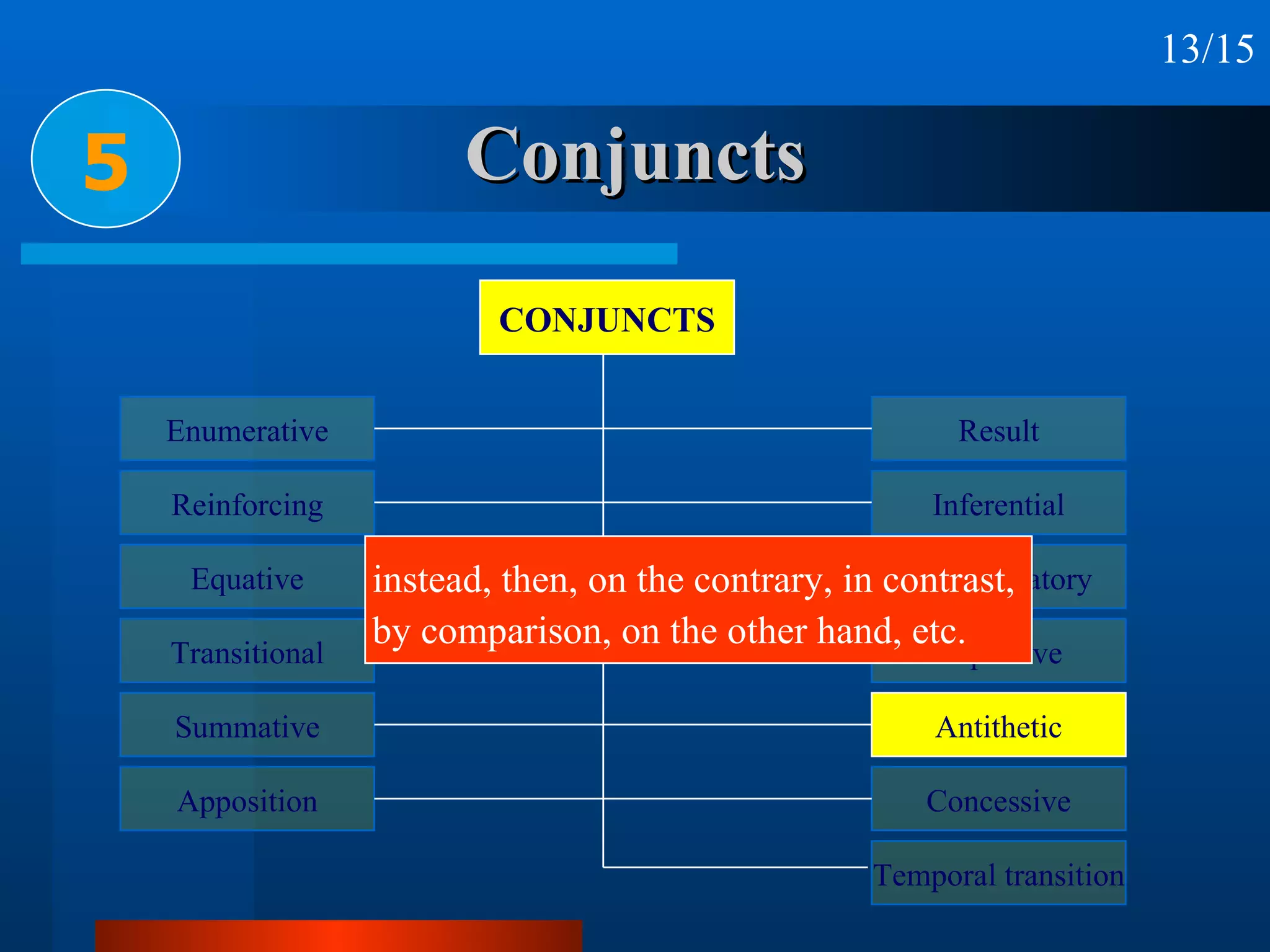 Conjuncts 5 instead, then, on the contrary, in contrast,  by comparison, on the other hand, etc. 13/15 CONJUNCTS Enumerative Reinforcing Equative Transitional Summative Apposition Result Inferential Reformulatory Replacive Antithetic Concessive Temporal transition 