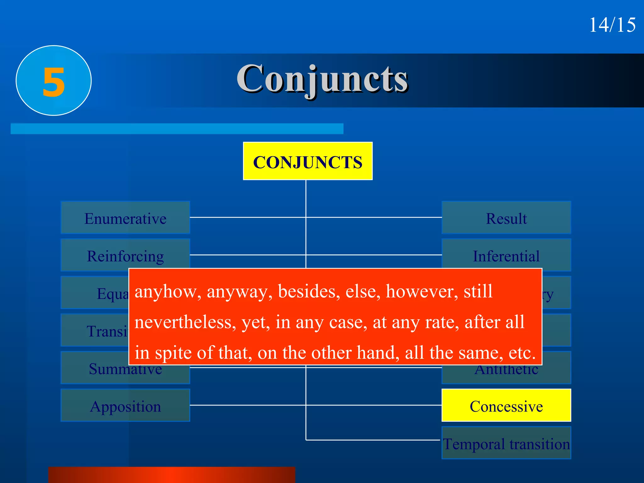 Conjuncts 5 anyhow, anyway, besides, else, however, still nevertheless, yet, in any case, at any rate, after all in spite of that, on the other hand, all the same, etc. 14/15 CONJUNCTS Enumerative Reinforcing Equative Transitional Summative Apposition Result Inferential Reformulatory Replacive Antithetic Concessive Temporal transition 