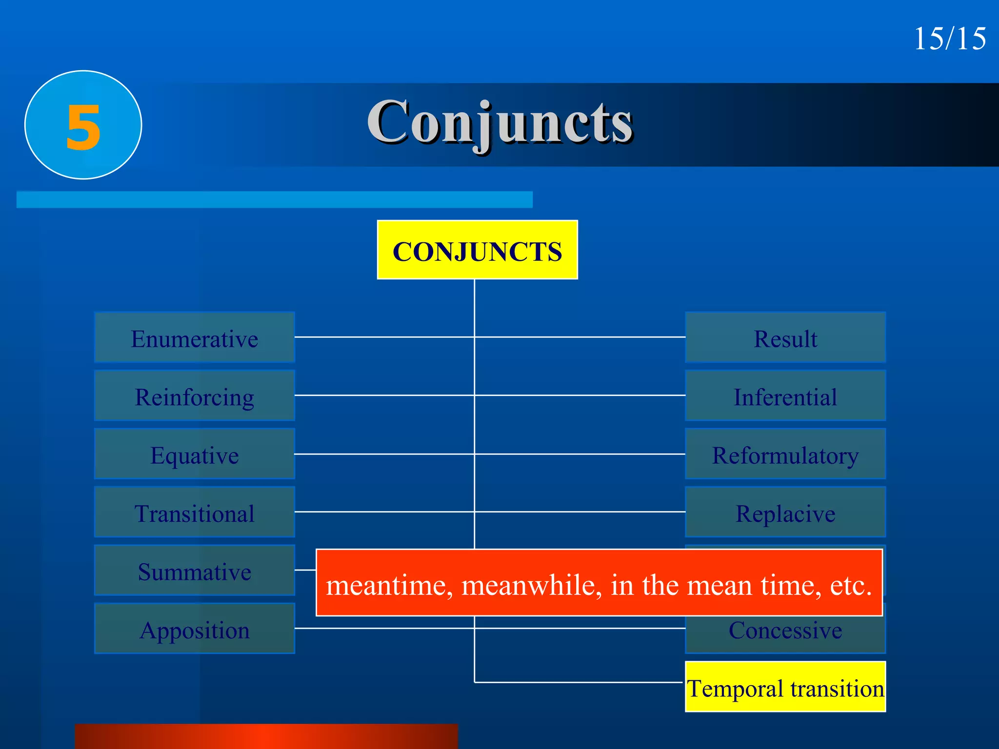 Conjuncts 5 15/15 CONJUNCTS Enumerative Reinforcing Equative Transitional Summative Apposition Result Inferential Reformulatory Replacive Antithetic Concessive Temporal transition meantime, meanwhile, in the mean time, etc. 