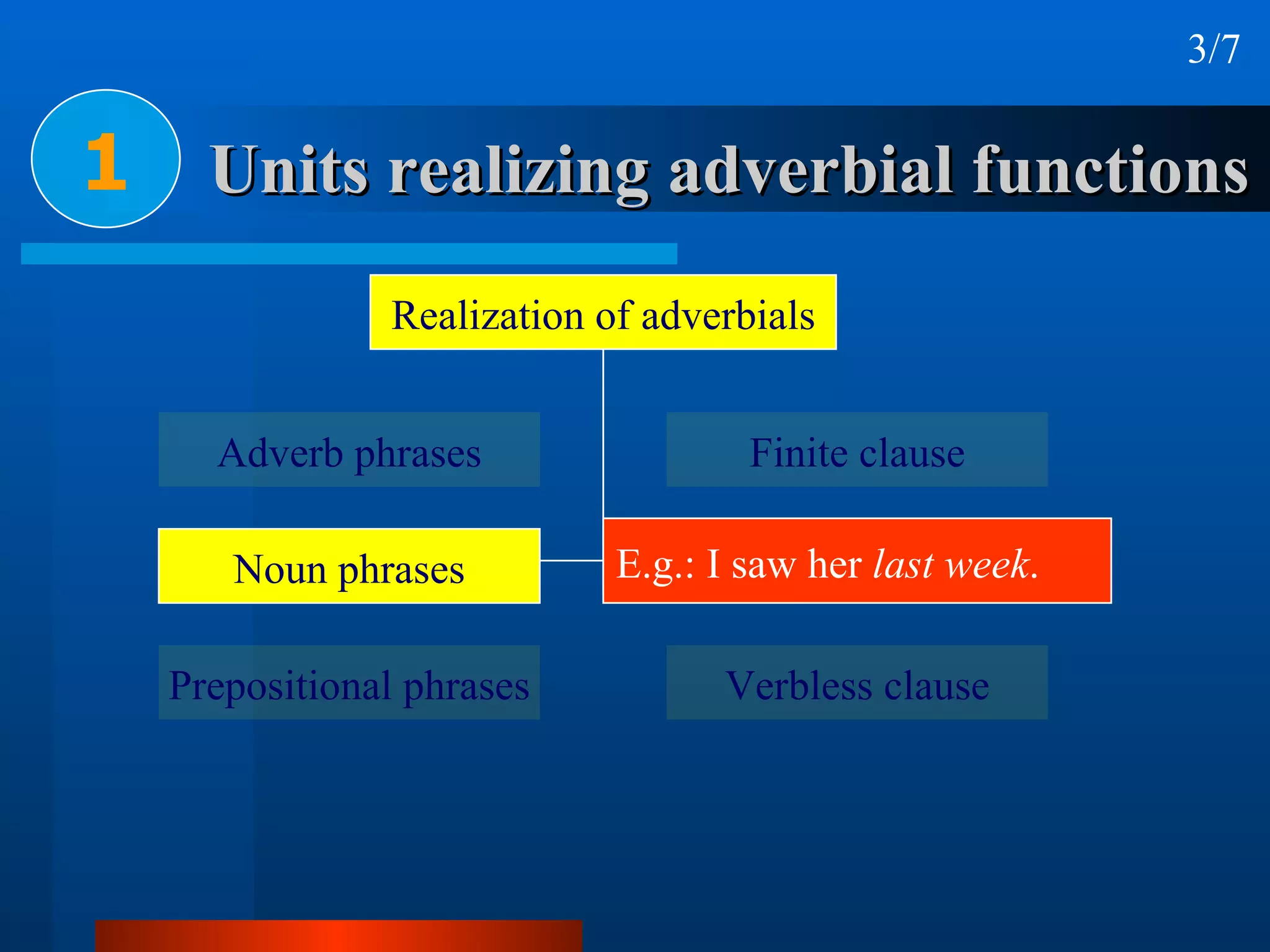Units realizing adverbial functions 1 3/7 Realization of adverbials Adverb phrases Noun phrases Prepositional phrases Finite clause Non-finite clause Verbless clause E.g.: I saw her  last week . 