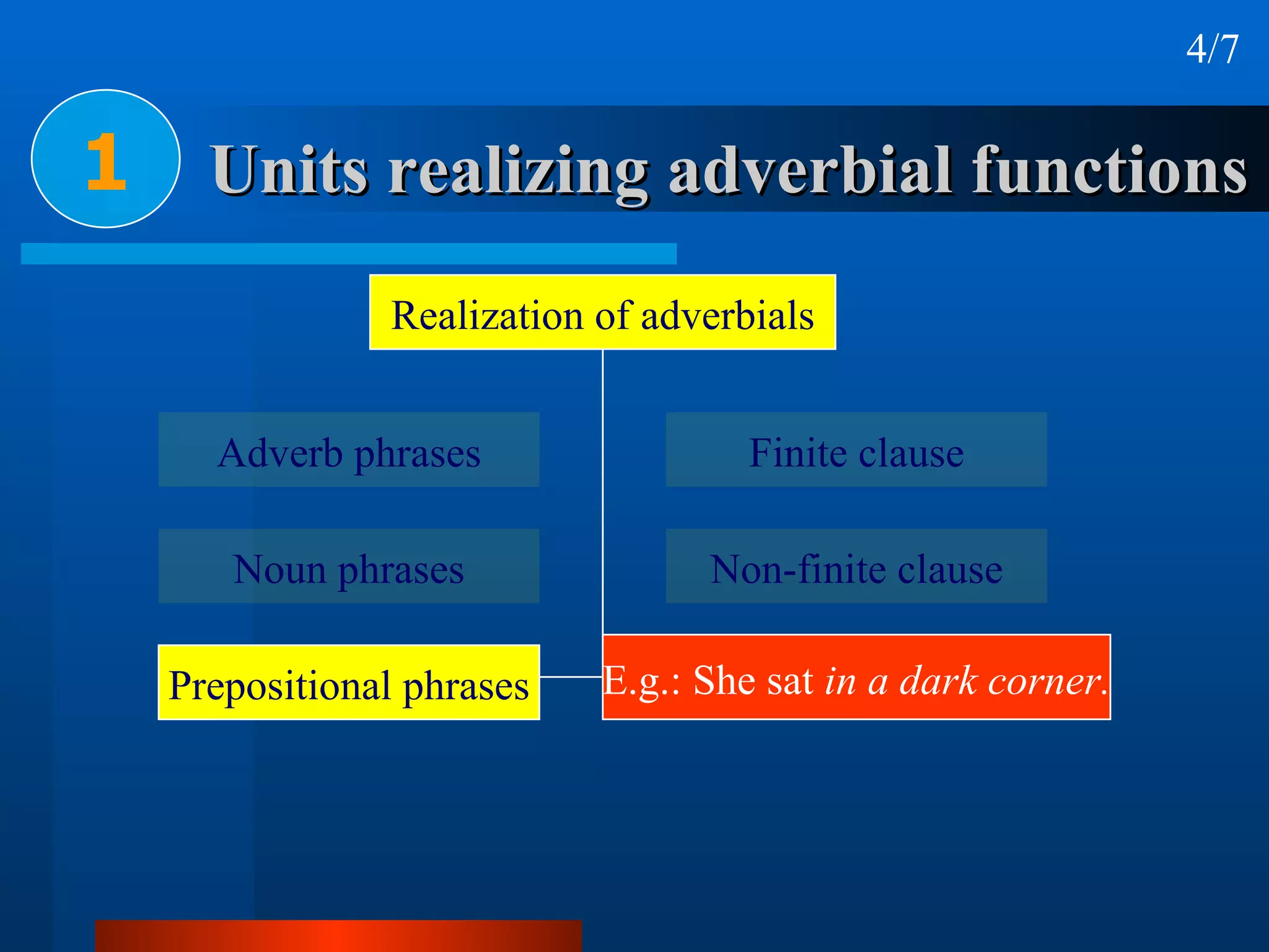 Units realizing adverbial functions 1 4/7 Realization of adverbials Adverb phrases Noun phrases Prepositional phrases Finite clause Non-finite clause Verbless clause E.g.: She sat  in a dark corner. 