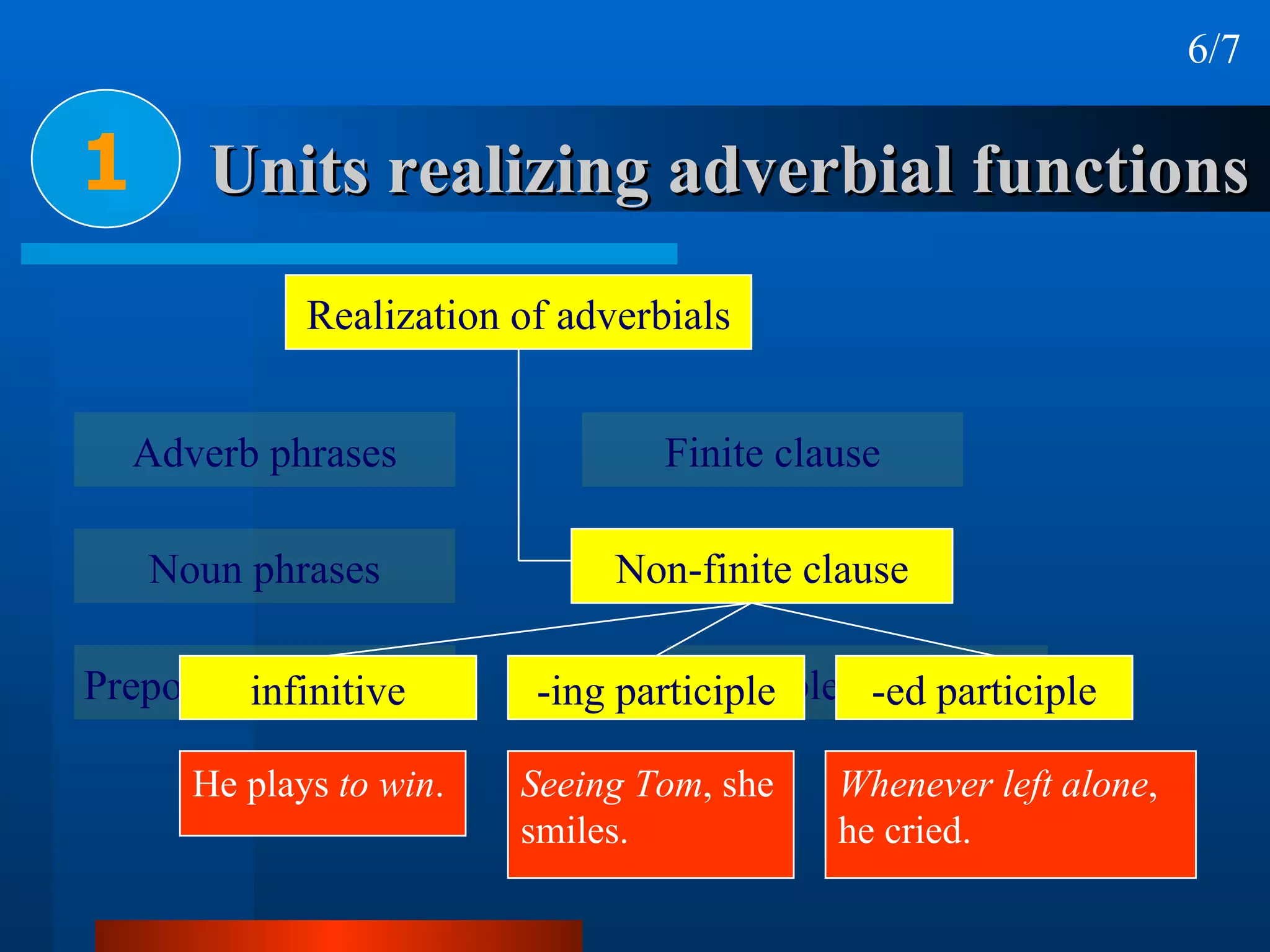 Units realizing adverbial functions 1 6/7 Non-finite clause Verbless clause Realization of adverbials Adverb phrases Noun phrases Prepositional phrases Finite clause infinitive -ing participle -ed participle He plays  to win . Seeing Tom , she smiles. Whenever left alone , he cried. 