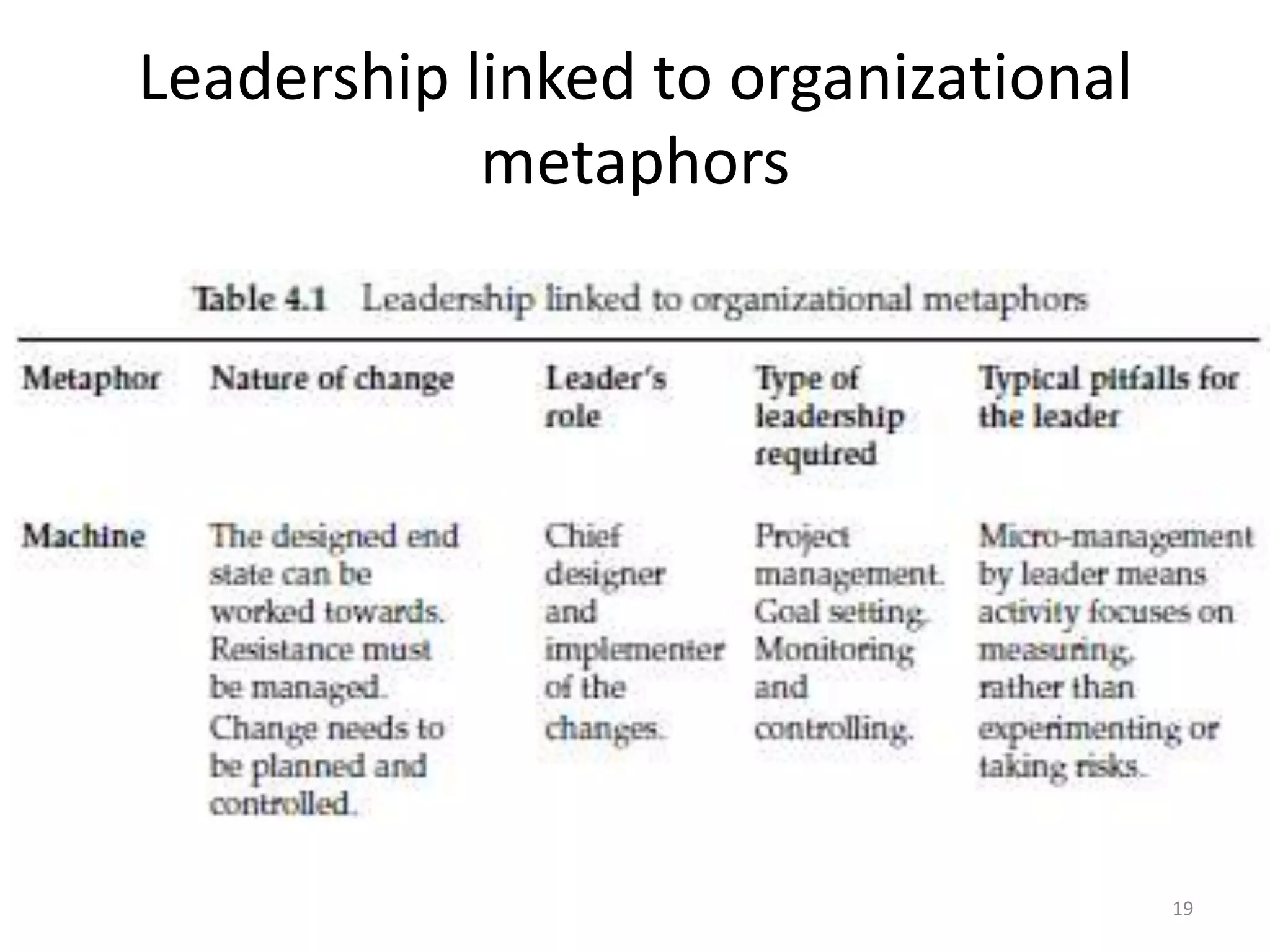 Leadership linked to organizational
metaphors

19

 
