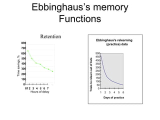 Ebbinghaus’s memory 
Functions 
800 
70 
700 
60 
600 
50 
500 
40 
400 
30 
300 
20 
200 
10 
100 
0 
01 2 3 4 5 6 7 
Hours of delay 
Time savings, % 
Ebbinghaus's relearning 
(practice) data 
500 
450 
400 
350 
300 
250 
200 
150 
100 
50 
0 
1 2 3 4 5 6 
Days of practice 
Trials to relearn set of lists 
0 
0 20 30 40 55 150 744 
Hours of delay 
Time Savings Percentage 
Retention 
 