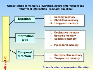 Classification of memories : Duration, nature (Information) and 
acifi ssal C 
retrieval of information (Temporal direction) 
Duration 
Information 
type 
Temporal 
direction 
i. Sensory memory 
ii. Short-term memory 
iii. Long-term memory 
i. Declarative memory 
• Episodic memory 
• Semantic memory 
i. Procedural memory 
i. Retrospective memory 
ii. Prospective memory 
Classification of memories: Duration 
 