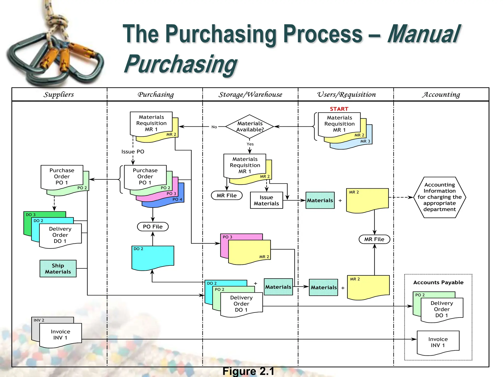 The Purchasing Process – Manual
Purchasing
+
Materials
Available?
Yes
Issue
Materials
MR File
Materials
PO 3
MR 2
Accounting
Information
for charging the
appropriate
department
Accounts Payable
+
MR File
Materials
MR 2
+
Materials
MR 2
Ship
Materials
DO 3
DO 2
Delivery
Order
DO 1
PO 2
Purchase
Order
PO 1
INV 2
Invoice
INV 1
Storage/Warehouse Accounting
Users/Requisition
Suppliers Purchasing
PO 4
PO 3
PO 2
Purchase
Order
PO 1
PO File
MR 2
Materials
Requisition
MR 1
MR 3
MR 2
Materials
Requisition
MR 1
START
No
MR 2
Materials
Requisition
MR 1
Issue PO
PO 2
Delivery
Order
DO 1
Invoice
INV 1
DO 2
PO 2
Delivery
Order
DO 1
DO 2
+
Materials
Available?
Yes
Issue
Materials
Issue
Materials
MR File
MR File
Materials
Materials
PO 3
MR 2
PO 3
PO 3
MR 2
MR 2
Accounting
Information
for charging the
appropriate
department
Accounting
Information
for charging the
appropriate
department
Accounts Payable
+
MR File
MR File
Materials
Materials
MR 2
MR 2
+
Materials
Materials
MR 2
MR 2
Ship
Materials
Ship
Materials
DO 3
DO 2
Delivery
Order
DO 1
DO 3
DO 3
DO 2
DO 2
Delivery
Order
DO 1
Delivery
Order
DO 1
PO 2
Purchase
Order
PO 1
PO 2
PO 2
Purchase
Order
PO 1
Purchase
Order
PO 1
INV 2
Invoice
INV 1
INV 2
INV 2
Invoice
INV 1
Invoice
INV 1
Storage/Warehouse Accounting
Users/Requisition
Suppliers Purchasing Storage/Warehouse Accounting
Users/Requisition
Suppliers Purchasing
PO 4
PO 3
PO 2
Purchase
Order
PO 1
PO 4
PO 4
PO 3
PO 3
PO 2
PO 2
Purchase
Order
PO 1
Purchase
Order
PO 1
PO File
PO File
MR 2
Materials
Requisition
MR 1
MR 2
MR 2
Materials
Requisition
MR 1
Materials
Requisition
MR 1
MR 3
MR 2
Materials
Requisition
MR 1
MR 3
MR 3
MR 2
MR 2
Materials
Requisition
MR 1
START
No
MR 2
Materials
Requisition
MR 1
MR 2
MR 2
Materials
Requisition
MR 1
Materials
Requisition
MR 1
Issue PO
PO 2
Delivery
Order
DO 1
PO 2
PO 2
Delivery
Order
DO 1
Delivery
Order
DO 1
Invoice
INV 1
Invoice
INV 1
DO 2
PO 2
Delivery
Order
DO 1
DO 2
DO 2
PO 2
PO 2
Delivery
Order
DO 1
Delivery
Order
DO 1
DO 2
DO 2
Figure 2.1
 
