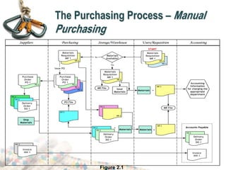 The Purchasing Process – Manual
Purchasing
+
Materials
Available?
Yes
Issue
Materials
MR File
Materials
PO 3
MR 2
Accounting
Information
for charging the
appropriate
department
Accounts Payable
+
MR File
Materials
MR 2
+
Materials
MR 2
Ship
Materials
DO 3
DO 2
Delivery
Order
DO 1
PO 2
Purchase
Order
PO 1
INV 2
Invoice
INV 1
Storage/Warehouse Accounting
Users/Requisition
Suppliers Purchasing
PO 4
PO 3
PO 2
Purchase
Order
PO 1
PO File
MR 2
Materials
Requisition
MR 1
MR 3
MR 2
Materials
Requisition
MR 1
START
No
MR 2
Materials
Requisition
MR 1
Issue PO
PO 2
Delivery
Order
DO 1
Invoice
INV 1
DO 2
PO 2
Delivery
Order
DO 1
DO 2
+
Materials
Available?
Yes
Issue
Materials
Issue
Materials
MR File
MR File
Materials
Materials
PO 3
MR 2
PO 3
PO 3
MR 2
MR 2
Accounting
Information
for charging the
appropriate
department
Accounting
Information
for charging the
appropriate
department
Accounts Payable
+
MR File
MR File
Materials
Materials
MR 2
MR 2
+
Materials
Materials
MR 2
MR 2
Ship
Materials
Ship
Materials
DO 3
DO 2
Delivery
Order
DO 1
DO 3
DO 3
DO 2
DO 2
Delivery
Order
DO 1
Delivery
Order
DO 1
PO 2
Purchase
Order
PO 1
PO 2
PO 2
Purchase
Order
PO 1
Purchase
Order
PO 1
INV 2
Invoice
INV 1
INV 2
INV 2
Invoice
INV 1
Invoice
INV 1
Storage/Warehouse Accounting
Users/Requisition
Suppliers Purchasing Storage/Warehouse Accounting
Users/Requisition
Suppliers Purchasing
PO 4
PO 3
PO 2
Purchase
Order
PO 1
PO 4
PO 4
PO 3
PO 3
PO 2
PO 2
Purchase
Order
PO 1
Purchase
Order
PO 1
PO File
PO File
MR 2
Materials
Requisition
MR 1
MR 2
MR 2
Materials
Requisition
MR 1
Materials
Requisition
MR 1
MR 3
MR 2
Materials
Requisition
MR 1
MR 3
MR 3
MR 2
MR 2
Materials
Requisition
MR 1
START
No
MR 2
Materials
Requisition
MR 1
MR 2
MR 2
Materials
Requisition
MR 1
Materials
Requisition
MR 1
Issue PO
PO 2
Delivery
Order
DO 1
PO 2
PO 2
Delivery
Order
DO 1
Delivery
Order
DO 1
Invoice
INV 1
Invoice
INV 1
DO 2
PO 2
Delivery
Order
DO 1
DO 2
DO 2
PO 2
PO 2
Delivery
Order
DO 1
Delivery
Order
DO 1
DO 2
DO 2
Figure 2.1
 