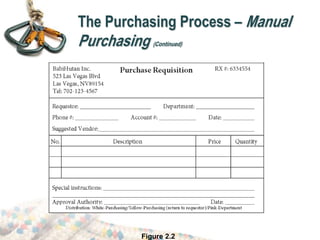The Purchasing Process – Manual
Purchasing (Continued)
Figure 2.2
 