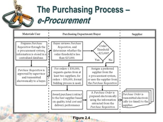 Figure 2.4
The Purchasing Process –
e-Procurement
 