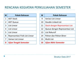 Struktur Data 2017
RENCANA KEGIATAN PERKULIAHAN SEMESTER
W Pokok Bahasan
1 ADT Stack
2 ADT Queue
3 List Linear
4 List Linear
5 List Linear
6 Representasi Fisik List Linear
7 Variasi List Linear
8 Ujian Tengah Semester
W Pokok Bahasan
9 Variasi List Linear
10 Double Linked List
11 Stack dengan Representasi List
12 Queue dengan Representasi List
13 List Rekursif
14 Pohon dan Pohon Biner
15 Multi List
16 Ujian Akhir Semester
 