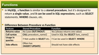  In MySQL, a function is similar to a stored procedure, but it's designed to
return a single value, and it can be used in SQL expressions, such as SELECT
statements, WHERE clauses, etc.
 Difference Between Procedure vs Function
Functions
Feature Stored Procedure Function
Returns value No (uses OUT/INOUT) Yes (always returns one value)
Call syntax CALL procedure_name() Used in SQL like SELECT func_name()
Usage in
queries
❌ Not usable in SELECT etc. ✅ Can be used in SELECT, WHERE
Side effects
Often has
(INSERT/UPDATE)
Should not have side effects
 