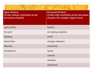 Vocabulary – Pg. 77 Open Markets (Trade without restrictions on the movement of goods) Protected Markets  (Trade with restrictions on the movement of goods, for example, import taxes) open borders barriers  free port developing industries dumping tariffs laisser-faire strategic industries liberalise restrictions deregulation quotas customs subsidise regulations 