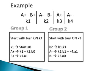 A+ B+ A- B- A+ A-
k1 k2 k3 k4
Start with turn ON k1
k1  Start.a0
A+  k1 + k3.b0
B+  k1.a1
Start with turn ON k2
k2  b1.k1
A-  k2.b1 + k4.a1
B-  k2.a0
 