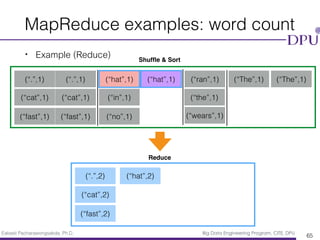 Eakasit Pacharawongsakda, Ph.D. Big Data Engineering Program, CITE, DPU
MapReduce examples: word count
• Example (Reduce)
65
(“.”,1) (“.”,1)
(“cat”,1) (“cat”,1)
(“fast”,1) (“fast”,1)
(“hat”,1) (“hat”,1)
(“in”,1)
(“no”,1)
(“ran”,1)
(“the”,1)
(“wears”,1)
(“The”,1) (“The”,1)
Shufﬂe & Sort
Reduce
(“.”,2)
(“cat”,2)
(“fast”,2)
(“hat”,2)
 