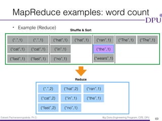 Eakasit Pacharawongsakda, Ph.D. Big Data Engineering Program, CITE, DPU
MapReduce examples: word count
• Example (Reduce)
69
(“.”,1) (“.”,1)
(“cat”,1) (“cat”,1)
(“fast”,1) (“fast”,1)
(“hat”,1) (“hat”,1)
(“in”,1)
(“no”,1)
(“ran”,1)
(“the”,1)
(“wears”,1)
(“The”,1) (“The”,1)
Shufﬂe & Sort
Reduce
(“.”,2)
(“cat”,2)
(“fast”,2)
(“hat”,2)
(“in”,1)
(“no”,1)
(“ran”,1)
(“the”,1)
 