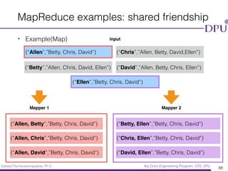 Eakasit Pacharawongsakda, Ph.D. Big Data Engineering Program, CITE, DPU
• Example(Map)
MapReduce examples: shared friendship
88
input
Mapper 1 Mapper 2
(“Allen”,”Betty, Chris, David”)
(“Betty”,”Allen, Chris, David, Ellen”)
(“Chris”,”Allen, Betty, David,Ellen”)
(“David”,”Allen, Betty, Chris, Ellen”)
(“Ellen”,”Betty, Chris, David”)
(“Allen, Betty”,”Betty, Chris, David”)
(“Allen, Chris”,”Betty, Chris, David”)
(“Allen, David”,”Betty, Chris, David”)
(“Betty, Ellen”,”Betty, Chris, David”)
(“Chris, Ellen”,”Betty, Chris, David”)
(“David, Ellen”,”Betty, Chris, David”)
 