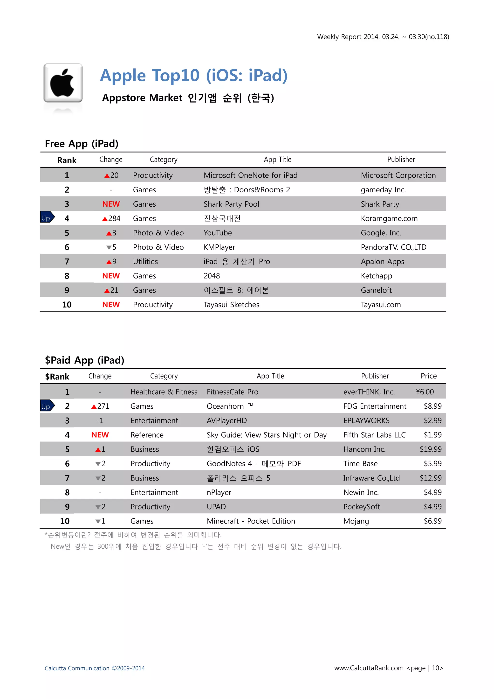 Weekly Report 2014. 03.24. ~ 03.30(no.118)
Calcutta Communication ©2009-2014 www.CalcuttaRank.com <page | 10>
Apple Top10 (iOS: iPad)
Appstore Market 인기앱 순위 (한국)
Free App (iPad)
Rank Change Category App Title Publisher
1 ▲20 Productivity Microsoft OneNote for iPad Microsoft Corporation
2 - Games 방탈출 : Doors&Rooms 2 gameday Inc.
3 NEW Games Shark Party Pool Shark Party
4 ▲284 Games 진삼국대전 Koramgame.com
5 ▲3 Photo & Video YouTube Google, Inc.
6 ▼5 Photo & Video KMPlayer PandoraTV. CO.,LTD
7 ▲9 Utilities iPad 용 계산기 Pro Apalon Apps
8 NEW Games 2048 Ketchapp
9 ▲21 Games 아스팔트 8: 에어본 Gameloft
10 NEW Productivity Tayasui Sketches Tayasui.com
$Paid App (iPad)
$Rank Change Category App Title Publisher Price
1 - Healthcare & Fitness FitnessCafe Pro everTHINK, Inc. ¥6.00
2 ▲271 Games Oceanhorn ™ FDG Entertainment $8.99
3 -1 Entertainment AVPlayerHD EPLAYWORKS $2.99
4 NEW Reference Sky Guide: View Stars Night or Day Fifth Star Labs LLC $1.99
5 ▲1 Business 한컴오피스 iOS Hancom Inc. $19.99
6 ▼2 Productivity GoodNotes 4 - 메모와 PDF Time Base $5.99
7 ▼2 Business 폴라리스 오피스 5 Infraware Co.,Ltd $12.99
8 - Entertainment nPlayer Newin Inc. $4.99
9 ▼2 Productivity UPAD PockeySoft $4.99
10 ▼1 Games Minecraft - Pocket Edition Mojang $6.99
*순위변동이란? 전주에 비하여 변경된 순위를 의미합니다.
New인 경우는 300위에 처음 진입한 경우입니다 ‘-‘는 전주 대비 순위 변경이 없는 경우입니다.
Up
Up
 