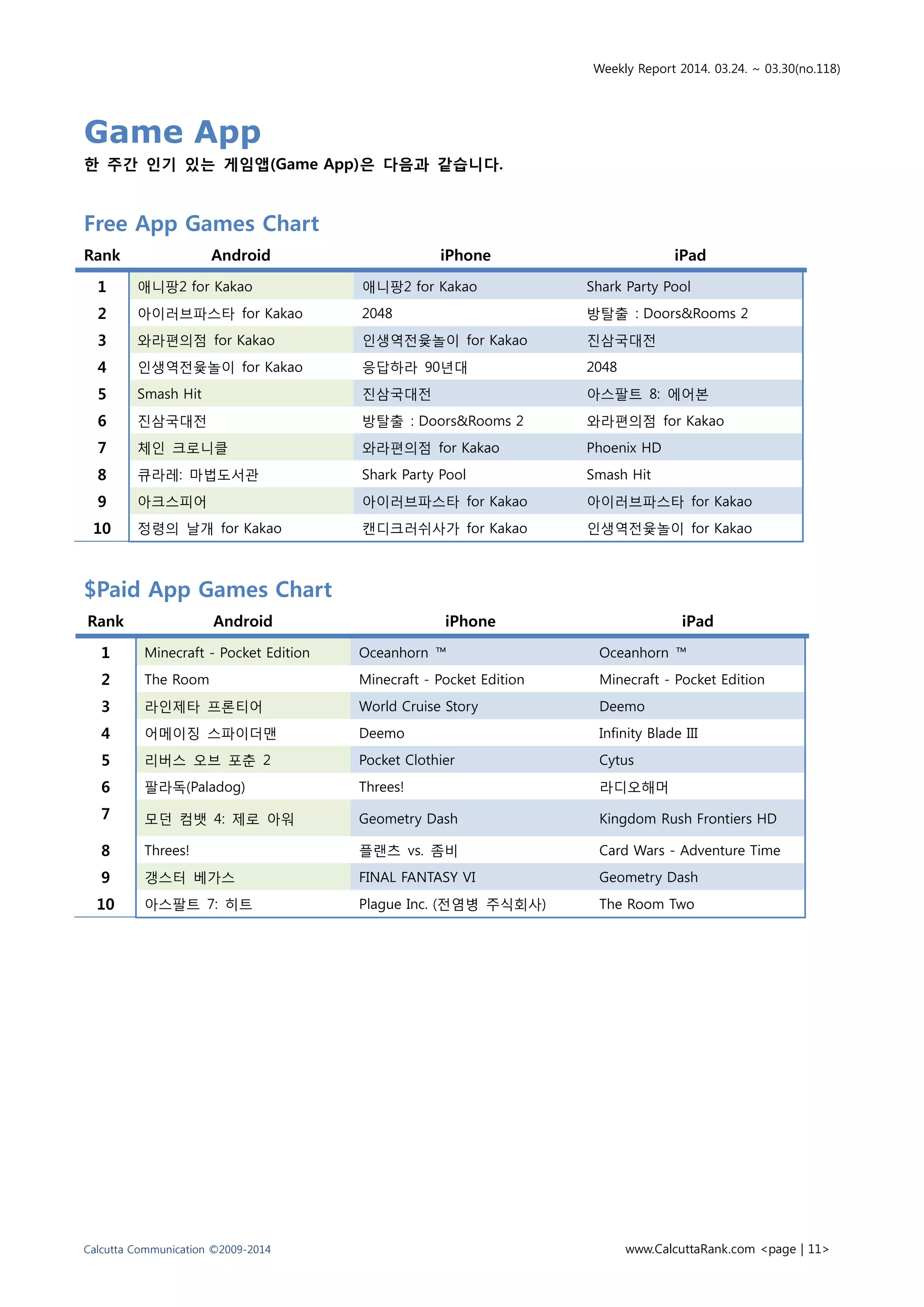 Weekly Report 2014. 03.24. ~ 03.30(no.118)
Calcutta Communication ©2009-2014 www.CalcuttaRank.com <page | 11>
Game App
한 주간 인기 있는 게임앱(Game App)은 다음과 같습니다.
Free App Games Chart
Rank Android iPhone iPad
1 애니팡2 for Kakao 애니팡2 for Kakao Shark Party Pool
2 아이러브파스타 for Kakao 2048 방탈출 : Doors&Rooms 2
3 와라편의점 for Kakao 인생역전윷놀이 for Kakao 진삼국대전
4 인생역전윷놀이 for Kakao 응답하라 90년대 2048
5 Smash Hit 진삼국대전 아스팔트 8: 에어본
6 진삼국대전 방탈출 : Doors&Rooms 2 와라편의점 for Kakao
7 체인 크로니클 와라편의점 for Kakao Phoenix HD
8 큐라레: 마법도서관 Shark Party Pool Smash Hit
9 아크스피어 아이러브파스타 for Kakao 아이러브파스타 for Kakao
10 정령의 날개 for Kakao 캔디크러쉬사가 for Kakao 인생역전윷놀이 for Kakao
$Paid App Games Chart
Rank Android iPhone iPad
1 Minecraft - Pocket Edition Oceanhorn ™ Oceanhorn ™
2 The Room Minecraft - Pocket Edition Minecraft - Pocket Edition
3 라인제타 프론티어 World Cruise Story Deemo
4 어메이징 스파이더맨 Deemo Infinity Blade III
5 리버스 오브 포춘 2 Pocket Clothier Cytus
6 팔라독(Paladog) Threes! 라디오해머
7 모던 컴뱃 4: 제로 아워 Geometry Dash Kingdom Rush Frontiers HD
8 Threes! 플랜츠 vs. 좀비 Card Wars - Adventure Time
9 갱스터 베가스 FINAL FANTASY VI Geometry Dash
10 아스팔트 7: 히트 Plague Inc. (전염병 주식회사) The Room Two
 