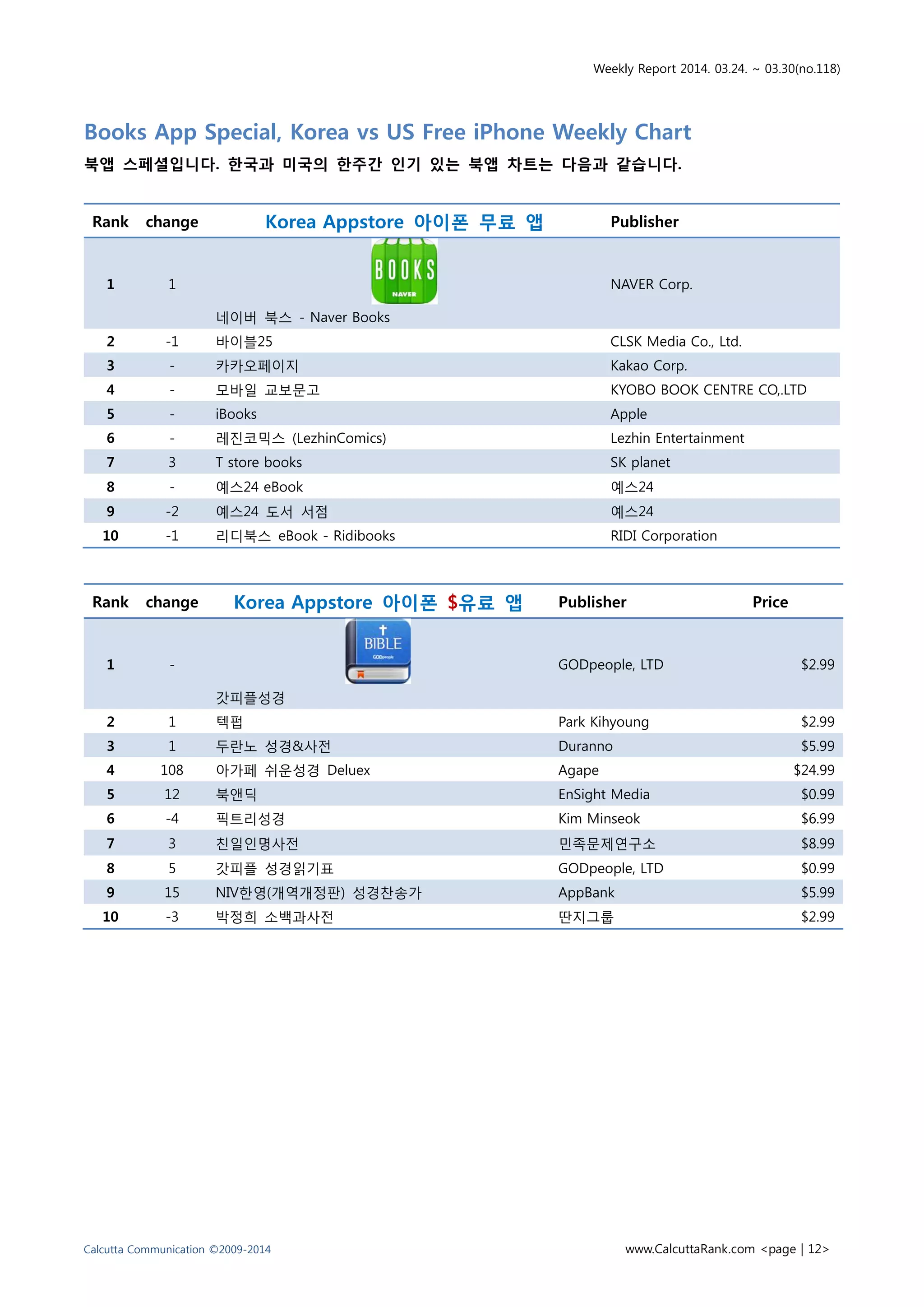 Weekly Report 2014. 03.24. ~ 03.30(no.118)
Calcutta Communication ©2009-2014 www.CalcuttaRank.com <page | 12>
Books App Special, Korea vs US Free iPhone Weekly Chart
북앱 스페셜입니다. 한국과 미국의 한주간 인기 있는 북앱 차트는 다음과 같습니다.
Rank change Korea Appstore 아이폰 무료 앱 Publisher
1 1
네이버 북스 - Naver Books
NAVER Corp.
2 -1 바이블25 CLSK Media Co., Ltd.
3 - 카카오페이지 Kakao Corp.
4 - 모바일 교보문고 KYOBO BOOK CENTRE CO,.LTD
5 - iBooks Apple
6 - 레진코믹스 (LezhinComics) Lezhin Entertainment
7 3 T store books SK planet
8 - 예스24 eBook 예스24
9 -2 예스24 도서 서점 예스24
10 -1 리디북스 eBook - Ridibooks RIDI Corporation
Rank change Korea Appstore 아이폰 $유료 앱 Publisher Price
1 -
갓피플성경
GODpeople, LTD $2.99
2 1 텍펍 Park Kihyoung $2.99
3 1 두란노 성경&사전 Duranno $5.99
4 108 아가페 쉬운성경 Deluex Agape $24.99
5 12 북앤딕 EnSight Media $0.99
6 -4 픽트리성경 Kim Minseok $6.99
7 3 친일인명사전 민족문제연구소 $8.99
8 5 갓피플 성경읽기표 GODpeople, LTD $0.99
9 15 NIV한영(개역개정판) 성경찬송가 AppBank $5.99
10 -3 박정희 소백과사전 딴지그룹 $2.99
 