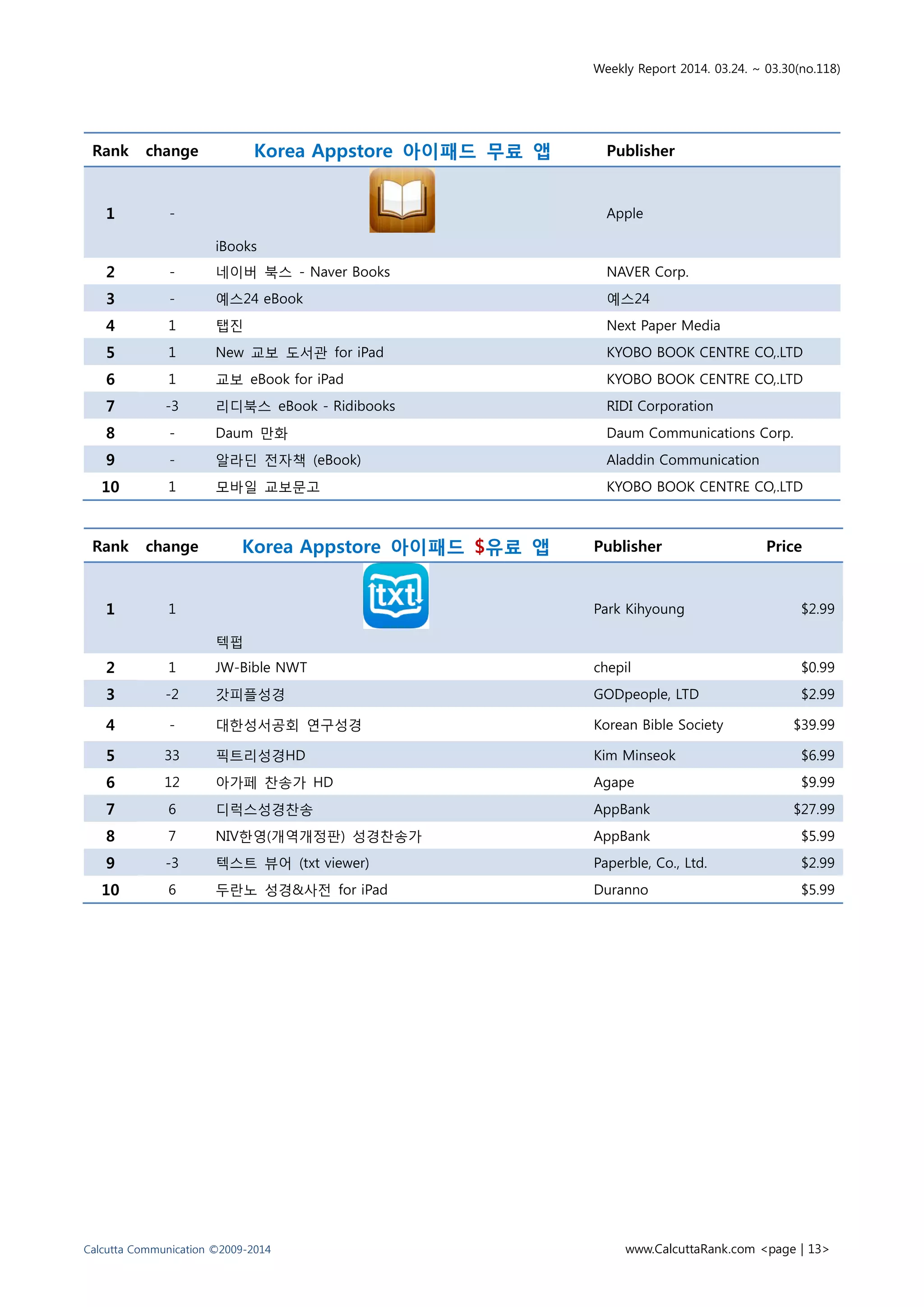 Weekly Report 2014. 03.24. ~ 03.30(no.118)
Calcutta Communication ©2009-2014 www.CalcuttaRank.com <page | 13>
Rank change Korea Appstore 아이패드 $유료 앱 Publisher Price
1 1
텍펍
Park Kihyoung $2.99
2 1 JW-Bible NWT chepil $0.99
3 -2 갓피플성경 GODpeople, LTD $2.99
4 - 대한성서공회 연구성경 Korean Bible Society $39.99
5 33 픽트리성경HD Kim Minseok $6.99
6 12 아가페 찬송가 HD Agape $9.99
7 6 디럭스성경찬송 AppBank $27.99
8 7 NIV한영(개역개정판) 성경찬송가 AppBank $5.99
9 -3 텍스트 뷰어 (txt viewer) Paperble, Co., Ltd. $2.99
10 6 두란노 성경&사전 for iPad Duranno $5.99
Rank change Korea Appstore 아이패드 무료 앱 Publisher
1 -
iBooks
Apple
2 - 네이버 북스 - Naver Books NAVER Corp.
3 - 예스24 eBook 예스24
4 1 탭진 Next Paper Media
5 1 New 교보 도서관 for iPad KYOBO BOOK CENTRE CO,.LTD
6 1 교보 eBook for iPad KYOBO BOOK CENTRE CO,.LTD
7 -3 리디북스 eBook - Ridibooks RIDI Corporation
8 - Daum 만화 Daum Communications Corp.
9 - 알라딘 전자책 (eBook) Aladdin Communication
10 1 모바일 교보문고 KYOBO BOOK CENTRE CO,.LTD
 