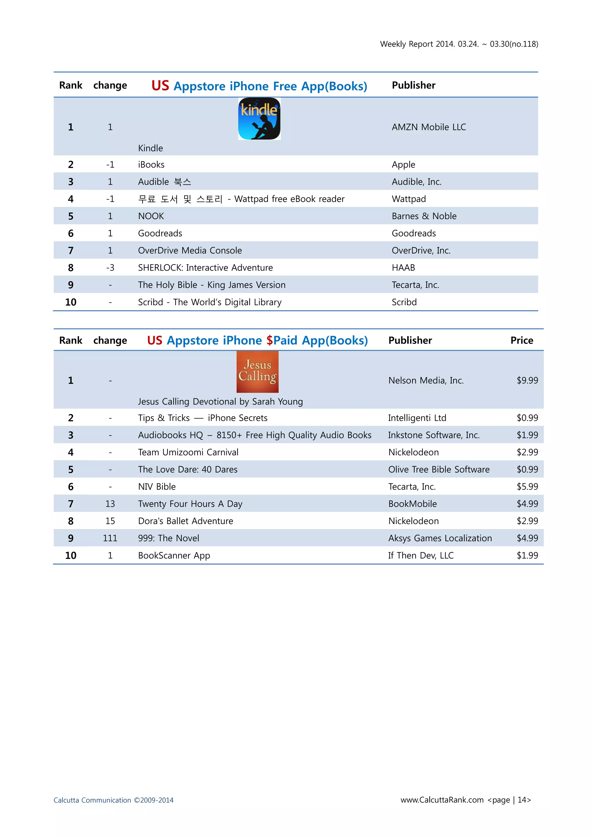 Weekly Report 2014. 03.24. ~ 03.30(no.118)
Calcutta Communication ©2009-2014 www.CalcuttaRank.com <page | 14>
Rank change US Appstore iPhone Free App(Books) Publisher
1 1
Kindle
AMZN Mobile LLC
2 -1 iBooks Apple
3 1 Audible 북스 Audible, Inc.
4 -1 무료 도서 및 스토리 - Wattpad free eBook reader Wattpad
5 1 NOOK Barnes & Noble
6 1 Goodreads Goodreads
7 1 OverDrive Media Console OverDrive, Inc.
8 -3 SHERLOCK: Interactive Adventure HAAB
9 - The Holy Bible - King James Version Tecarta, Inc.
10 - Scribd - The World’s Digital Library Scribd
Rank change US Appstore iPhone $Paid App(Books) Publisher Price
1 -
Jesus Calling Devotional by Sarah Young
Nelson Media, Inc. $9.99
2 - Tips & Tricks — iPhone Secrets Intelligenti Ltd $0.99
3 - Audiobooks HQ – 8150+ Free High Quality Audio Books Inkstone Software, Inc. $1.99
4 - Team Umizoomi Carnival Nickelodeon $2.99
5 - The Love Dare: 40 Dares Olive Tree Bible Software $0.99
6 - NIV Bible Tecarta, Inc. $5.99
7 13 Twenty Four Hours A Day BookMobile $4.99
8 15 Dora's Ballet Adventure Nickelodeon $2.99
9 111 999: The Novel Aksys Games Localization $4.99
10 1 BookScanner App If Then Dev, LLC $1.99
 