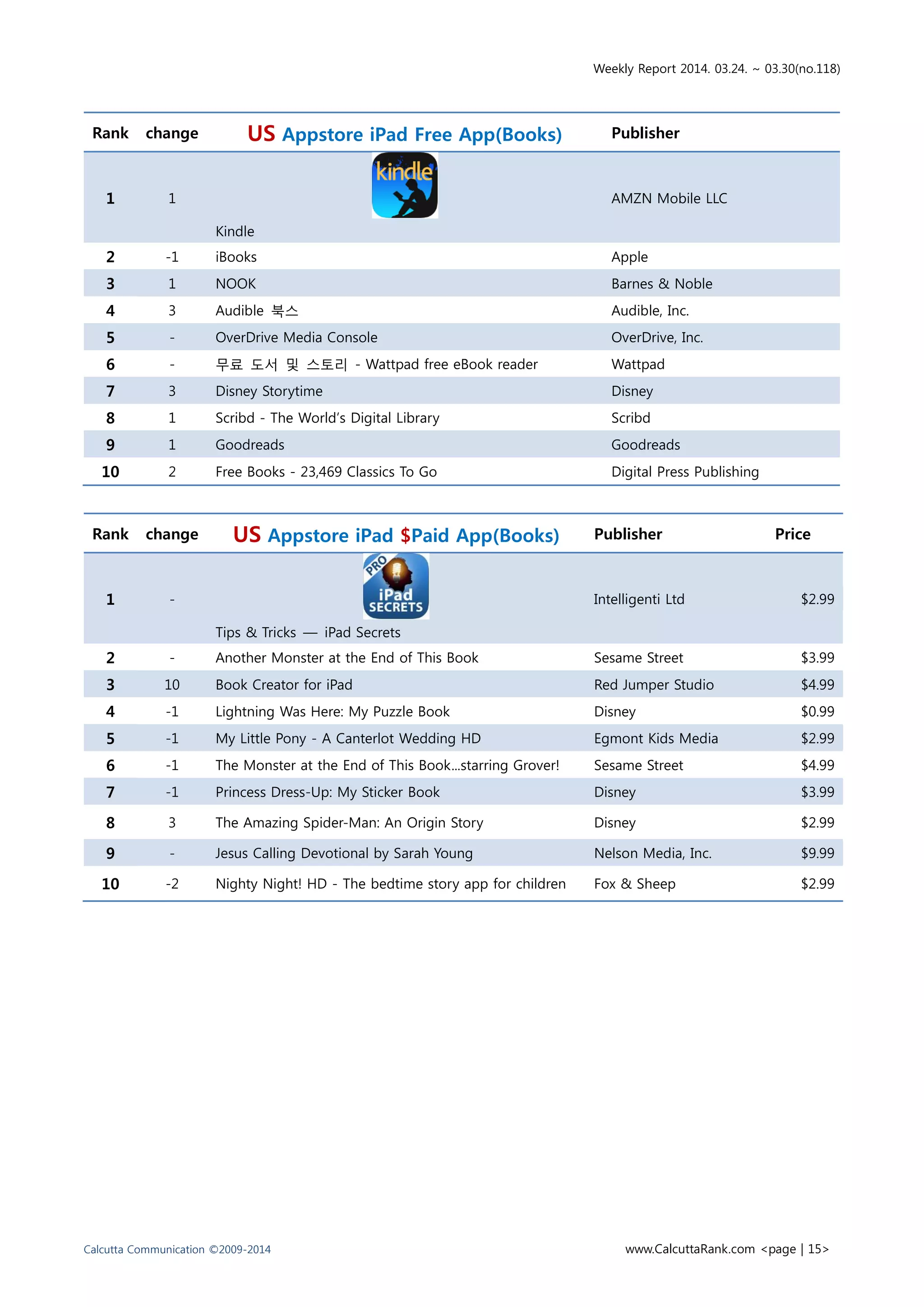 Weekly Report 2014. 03.24. ~ 03.30(no.118)
Calcutta Communication ©2009-2014 www.CalcuttaRank.com <page | 15>
Rank change US Appstore iPad Free App(Books) Publisher
1 1
Kindle
AMZN Mobile LLC
2 -1 iBooks Apple
3 1 NOOK Barnes & Noble
4 3 Audible 북스 Audible, Inc.
5 - OverDrive Media Console OverDrive, Inc.
6 - 무료 도서 및 스토리 - Wattpad free eBook reader Wattpad
7 3 Disney Storytime Disney
8 1 Scribd - The World’s Digital Library Scribd
9 1 Goodreads Goodreads
10 2 Free Books - 23,469 Classics To Go Digital Press Publishing
Rank change US Appstore iPad $Paid App(Books) Publisher Price
1 -
Tips & Tricks — iPad Secrets
Intelligenti Ltd $2.99
2 - Another Monster at the End of This Book Sesame Street $3.99
3 10 Book Creator for iPad Red Jumper Studio $4.99
4 -1 Lightning Was Here: My Puzzle Book Disney $0.99
5 -1 My Little Pony - A Canterlot Wedding HD Egmont Kids Media $2.99
6 -1 The Monster at the End of This Book...starring Grover! Sesame Street $4.99
7 -1 Princess Dress-Up: My Sticker Book Disney $3.99
8 3 The Amazing Spider-Man: An Origin Story Disney $2.99
9 - Jesus Calling Devotional by Sarah Young Nelson Media, Inc. $9.99
10 -2 Nighty Night! HD - The bedtime story app for children Fox & Sheep $2.99
 