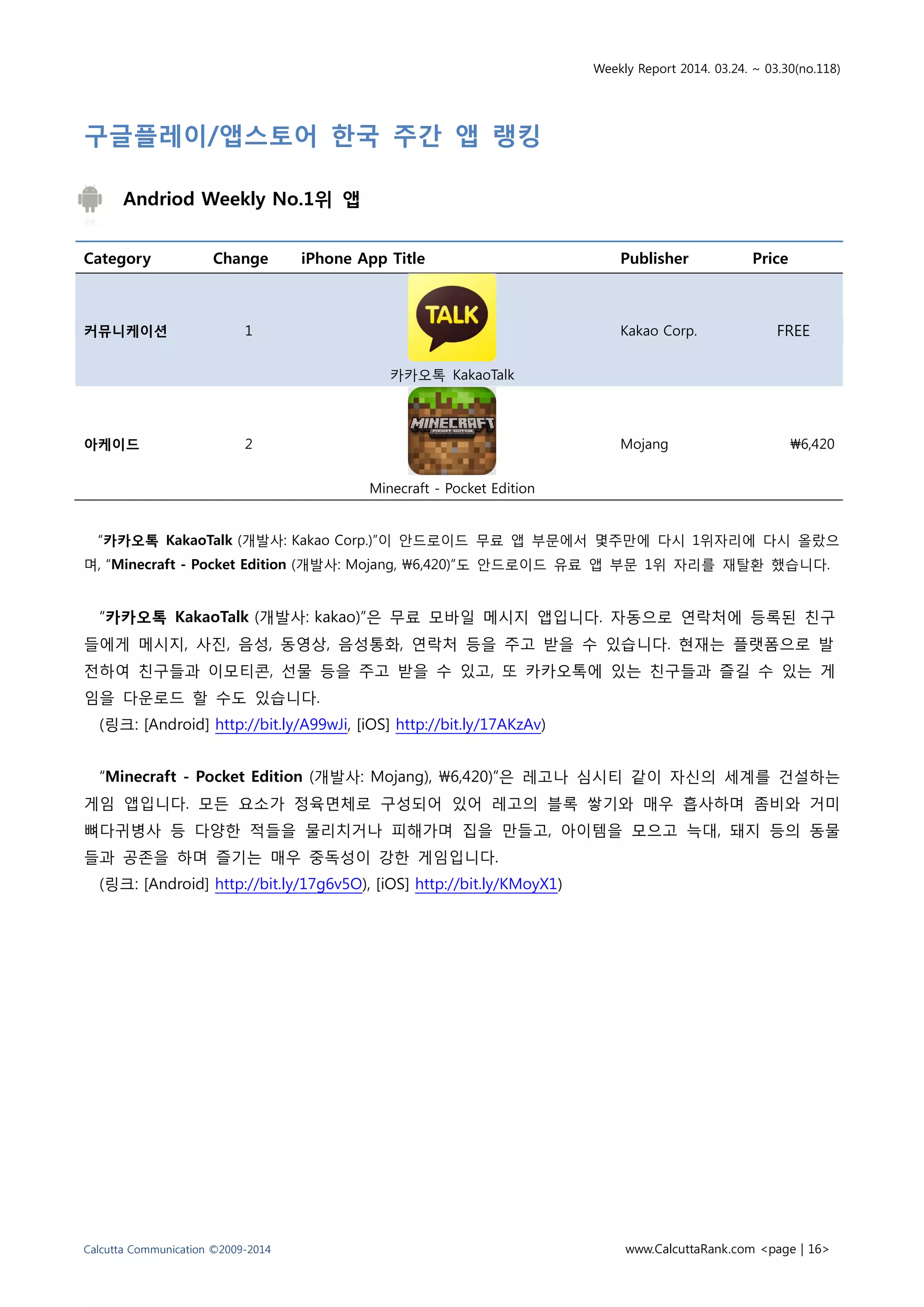 Weekly Report 2014. 03.24. ~ 03.30(no.118)
Calcutta Communication ©2009-2014 www.CalcuttaRank.com <page | 16>
구글플레이/앱스토어 한국 주간 앱 랭킹
Andriod Weekly No.1위 앱
Category Change iPhone App Title Publisher Price
커뮤니케이션 1
카카오톡 KakaoTalk
Kakao Corp. FREE
아케이드 2
Minecraft - Pocket Edition
Mojang ₩6,420
“카카오톡 KakaoTalk (개발사: Kakao Corp.)”이 안드로이드 무료 앱 부문에서 몇주만에 다시 1위자리에 다시 올랐으
며, “Minecraft - Pocket Edition (개발사: Mojang, 6,420)”도 안드로이드 유료 앱 부문 1위 자리를 재탈환 했습니다.
“카카오톡 KakaoTalk (개발사: kakao)”은 무료 모바일 메시지 앱입니다. 자동으로 연락처에 등록된 친구
들에게 메시지, 사진, 음성, 동영상, 음성통화, 연락처 등을 주고 받을 수 있습니다. 현재는 플랫폼으로 발
전하여 친구들과 이모티콘, 선물 등을 주고 받을 수 있고, 또 카카오톡에 있는 친구들과 즐길 수 있는 게
임을 다운로드 할 수도 있습니다.
(링크: [Android] http://bit.ly/A99wJi, [iOS] http://bit.ly/17AKzAv)
“Minecraft - Pocket Edition (개발사: Mojang), 6,420)”은 레고나 심시티 같이 자신의 세계를 건설하는
게임 앱입니다. 모든 요소가 정육면체로 구성되어 있어 레고의 블록 쌓기와 매우 흡사하며 좀비와 거미
뼈다귀병사 등 다양한 적들을 물리치거나 피해가며 집을 만들고, 아이템을 모으고 늑대, 돼지 등의 동물
들과 공존을 하며 즐기는 매우 중독성이 강한 게임입니다.
(링크: [Android] http://bit.ly/17g6v5O), [iOS] http://bit.ly/KMoyX1)
 
