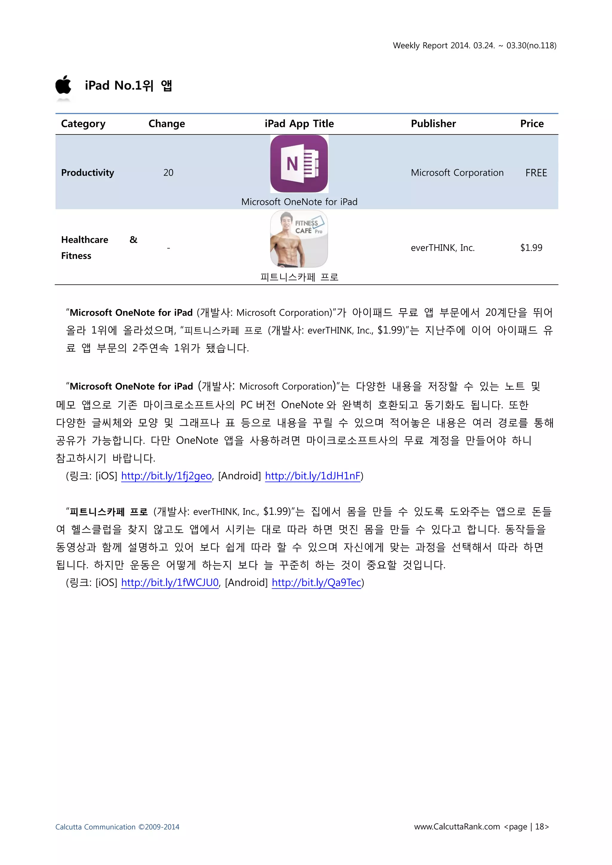 Weekly Report 2014. 03.24. ~ 03.30(no.118)
Calcutta Communication ©2009-2014 www.CalcuttaRank.com <page | 18>
iPad No.1위 앱
Category Change iPad App Title Publisher Price
Productivity 20
Microsoft OneNote for iPad
Microsoft Corporation FREE
Healthcare &
Fitness
-
피트니스카페 프로
everTHINK, Inc. $1.99
“Microsoft OneNote for iPad (개발사: Microsoft Corporation)”가 아이패드 무료 앱 부문에서 20계단을 뛰어
올라 1위에 올라섰으며, “피트니스카페 프로 (개발사: everTHINK, Inc., $1.99)”는 지난주에 이어 아이패드 유
료 앱 부문의 2주연속 1위가 됐습니다.
“Microsoft OneNote for iPad (개발사: Microsoft Corporation)”는 다양한 내용을 저장할 수 있는 노트 및
메모 앱으로 기존 마이크로소프트사의 PC 버전 OneNote 와 완벽히 호환되고 동기화도 됩니다. 또한
다양한 글씨체와 모양 및 그래프나 표 등으로 내용을 꾸릴 수 있으며 적어놓은 내용은 여러 경로를 통해
공유가 가능합니다. 다만 OneNote 앱을 사용하려면 마이크로소프트사의 무료 계정을 만들어야 하니
참고하시기 바랍니다.
(링크: [iOS] http://bit.ly/1fj2geo, [Android] http://bit.ly/1dJH1nF)
“피트니스카페 프로 (개발사: everTHINK, Inc., $1.99)”는 집에서 몸을 만들 수 있도록 도와주는 앱으로 돈들
여 헬스클럽을 찾지 않고도 앱에서 시키는 대로 따라 하면 멋진 몸을 만들 수 있다고 합니다. 동작들을
동영상과 함께 설명하고 있어 보다 쉽게 따라 할 수 있으며 자신에게 맞는 과정을 선택해서 따라 하면
됩니다. 하지만 운동은 어떻게 하는지 보다 늘 꾸준히 하는 것이 중요할 것입니다.
(링크: [iOS] http://bit.ly/1fWCJU0, [Android] http://bit.ly/Qa9Tec)
 