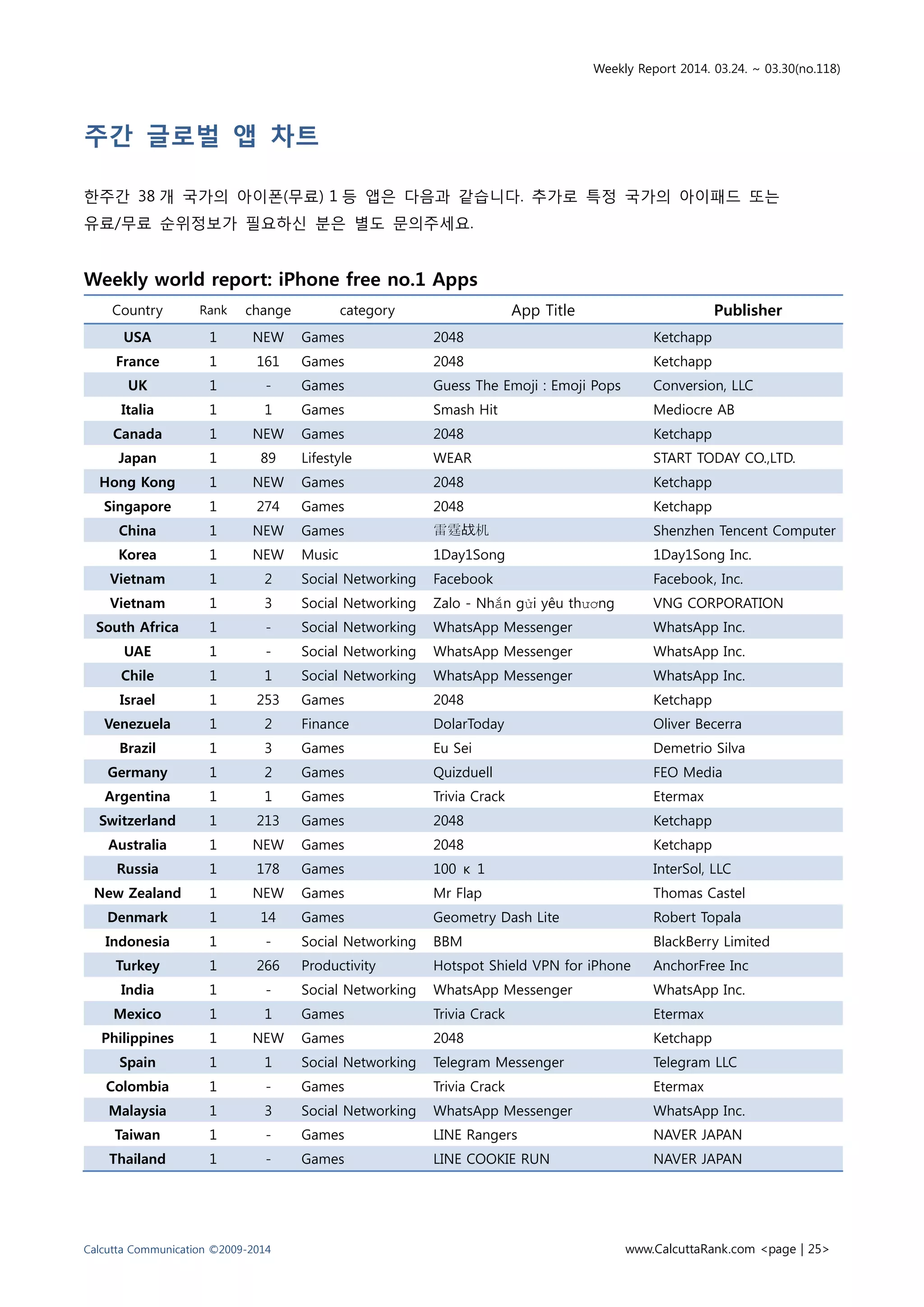Weekly Report 2014. 03.24. ~ 03.30(no.118)
Calcutta Communication ©2009-2014 www.CalcuttaRank.com <page | 25>
주간 글로벌 앱 차트
한주간 38 개 국가의 아이폰(무료) 1 등 앱은 다음과 같습니다. 추가로 특정 국가의 아이패드 또는
유료/무료 순위정보가 필요하신 분은 별도 문의주세요.
Weekly world report: iPhone free no.1 Apps
Country Rank change category App Title Publisher
USA 1 NEW Games 2048 Ketchapp
France 1 161 Games 2048 Ketchapp
UK 1 - Games Guess The Emoji : Emoji Pops Conversion, LLC
Italia 1 1 Games Smash Hit Mediocre AB
Canada 1 NEW Games 2048 Ketchapp
Japan 1 89 Lifestyle WEAR START TODAY CO.,LTD.
Hong Kong 1 NEW Games 2048 Ketchapp
Singapore 1 274 Games 2048 Ketchapp
China 1 NEW Games 雷霆战机 Shenzhen Tencent Computer
Korea 1 NEW Music 1Day1Song 1Day1Song Inc.
Vietnam 1 2 Social Networking Facebook Facebook, Inc.
Vietnam 1 3 Social Networking Zalo - Nhắn gửi yêu thương VNG CORPORATION
South Africa 1 - Social Networking WhatsApp Messenger WhatsApp Inc.
UAE 1 - Social Networking WhatsApp Messenger WhatsApp Inc.
Chile 1 1 Social Networking WhatsApp Messenger WhatsApp Inc.
Israel 1 253 Games 2048 Ketchapp
Venezuela 1 2 Finance DolarToday Oliver Becerra
Brazil 1 3 Games Eu Sei Demetrio Silva
Germany 1 2 Games Quizduell FEO Media
Argentina 1 1 Games Trivia Crack Etermax
Switzerland 1 213 Games 2048 Ketchapp
Australia 1 NEW Games 2048 Ketchapp
Russia 1 178 Games 100 к 1 InterSol, LLC
New Zealand 1 NEW Games Mr Flap Thomas Castel
Denmark 1 14 Games Geometry Dash Lite Robert Topala
Indonesia 1 - Social Networking BBM BlackBerry Limited
Turkey 1 266 Productivity Hotspot Shield VPN for iPhone AnchorFree Inc
India 1 - Social Networking WhatsApp Messenger WhatsApp Inc.
Mexico 1 1 Games Trivia Crack Etermax
Philippines 1 NEW Games 2048 Ketchapp
Spain 1 1 Social Networking Telegram Messenger Telegram LLC
Colombia 1 - Games Trivia Crack Etermax
Malaysia 1 3 Social Networking WhatsApp Messenger WhatsApp Inc.
Taiwan 1 - Games LINE Rangers NAVER JAPAN
Thailand 1 - Games LINE COOKIE RUN NAVER JAPAN
 