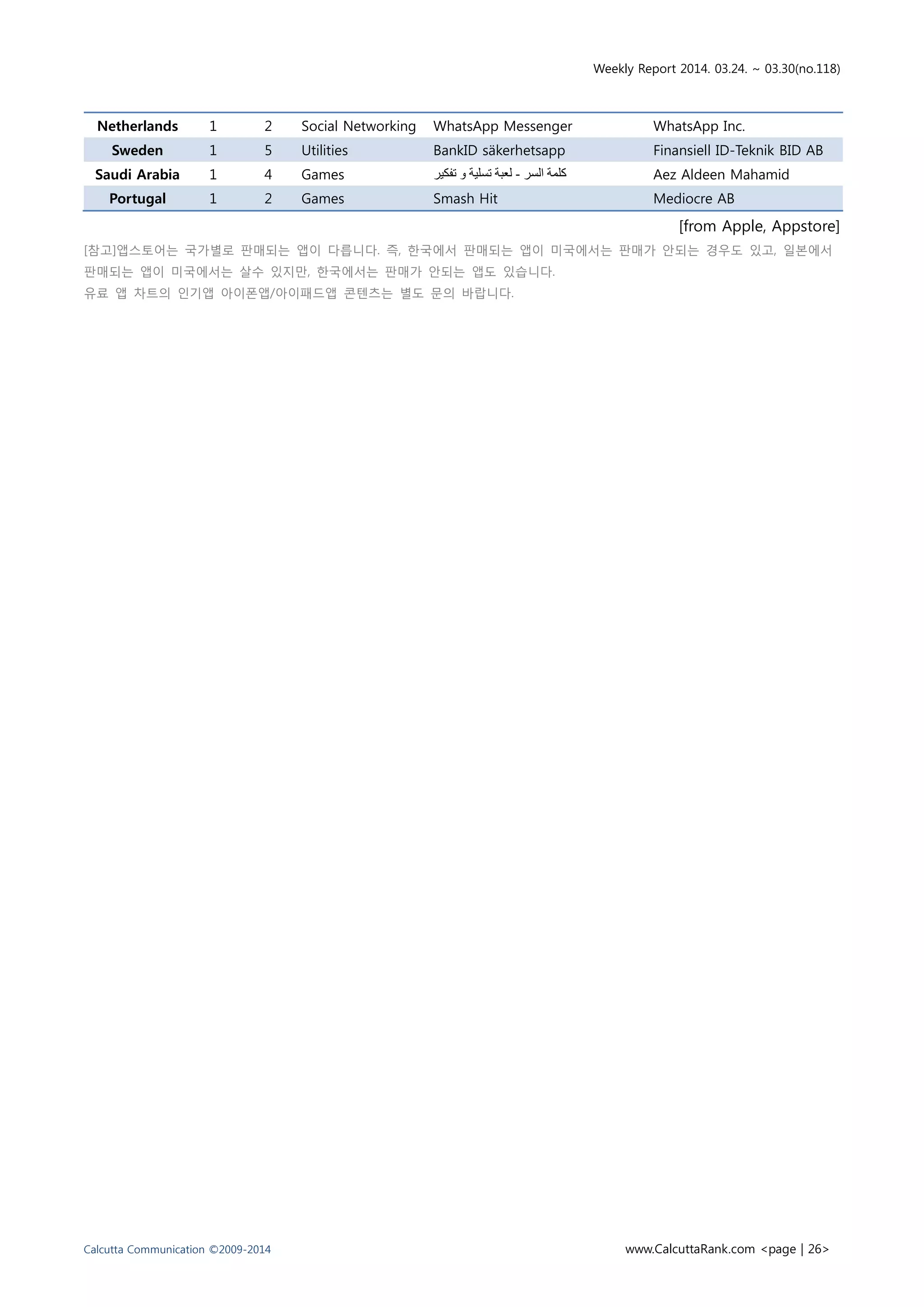 Weekly Report 2014. 03.24. ~ 03.30(no.118)
Calcutta Communication ©2009-2014 www.CalcuttaRank.com <page | 26>
Netherlands 1 2 Social Networking WhatsApp Messenger WhatsApp Inc.
Sweden 1 5 Utilities BankID säkerhetsapp Finansiell ID-Teknik BID AB
Saudi Arabia 1 4 Games ‫السر‬ ‫كلمة‬-‫تفكير‬ ‫و‬ ‫تسلية‬ ‫لعبة‬ Aez Aldeen Mahamid
Portugal 1 2 Games Smash Hit Mediocre AB
[from Apple, Appstore]
[참고]앱스토어는 국가별로 판매되는 앱이 다릅니다. 즉, 한국에서 판매되는 앱이 미국에서는 판매가 안되는 경우도 있고, 일본에서
판매되는 앱이 미국에서는 살수 있지만, 한국에서는 판매가 안되는 앱도 있습니다.
유료 앱 차트의 인기앱 아이폰앱/아이패드앱 콘텐츠는 별도 문의 바랍니다.
 